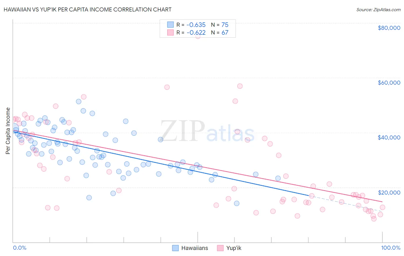 Hawaiian vs Yup'ik Per Capita Income