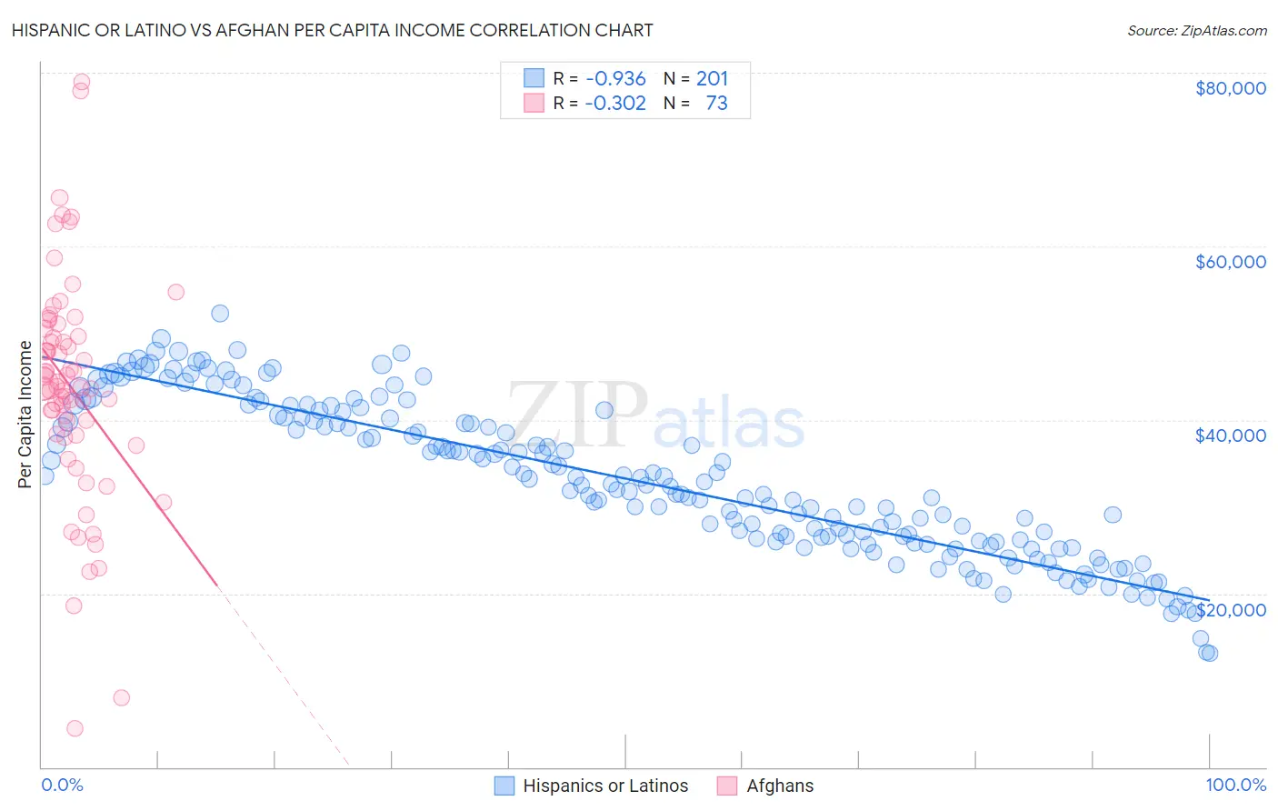 Hispanic or Latino vs Afghan Per Capita Income