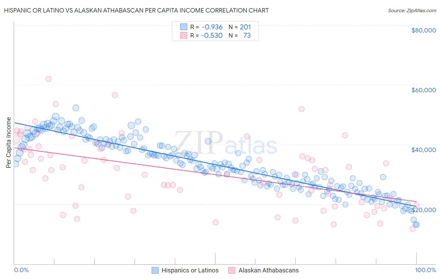 Hispanic or Latino vs Alaskan Athabascan Per Capita Income
