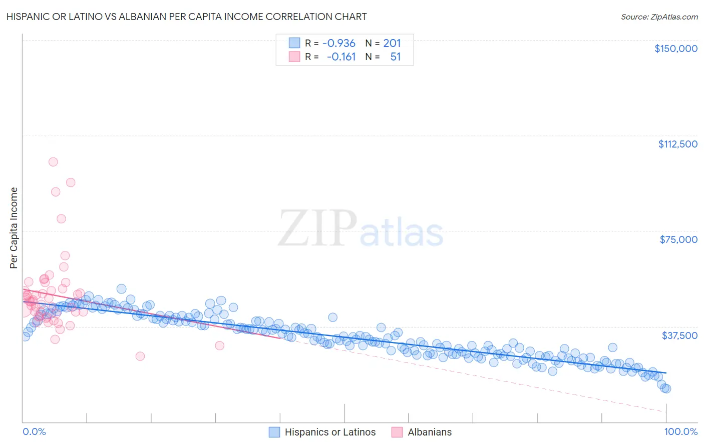 Hispanic or Latino vs Albanian Per Capita Income