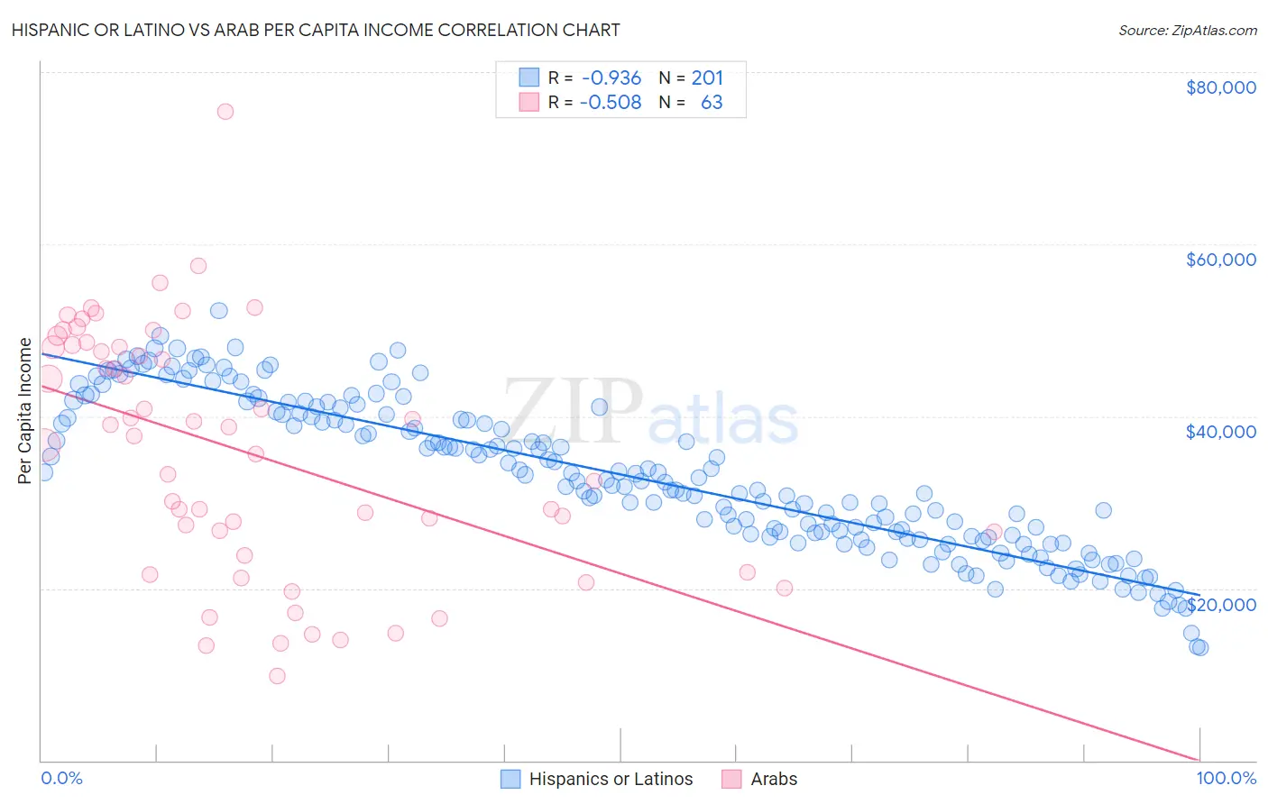 Hispanic or Latino vs Arab Per Capita Income