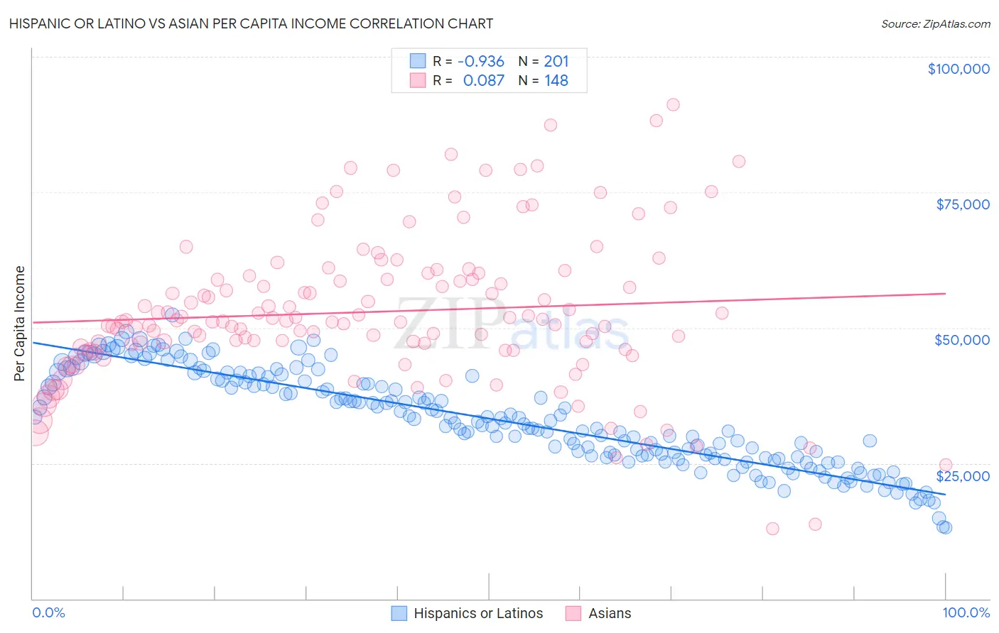 Hispanic or Latino vs Asian Per Capita Income