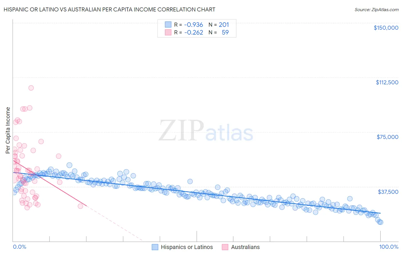 Hispanic or Latino vs Australian Per Capita Income