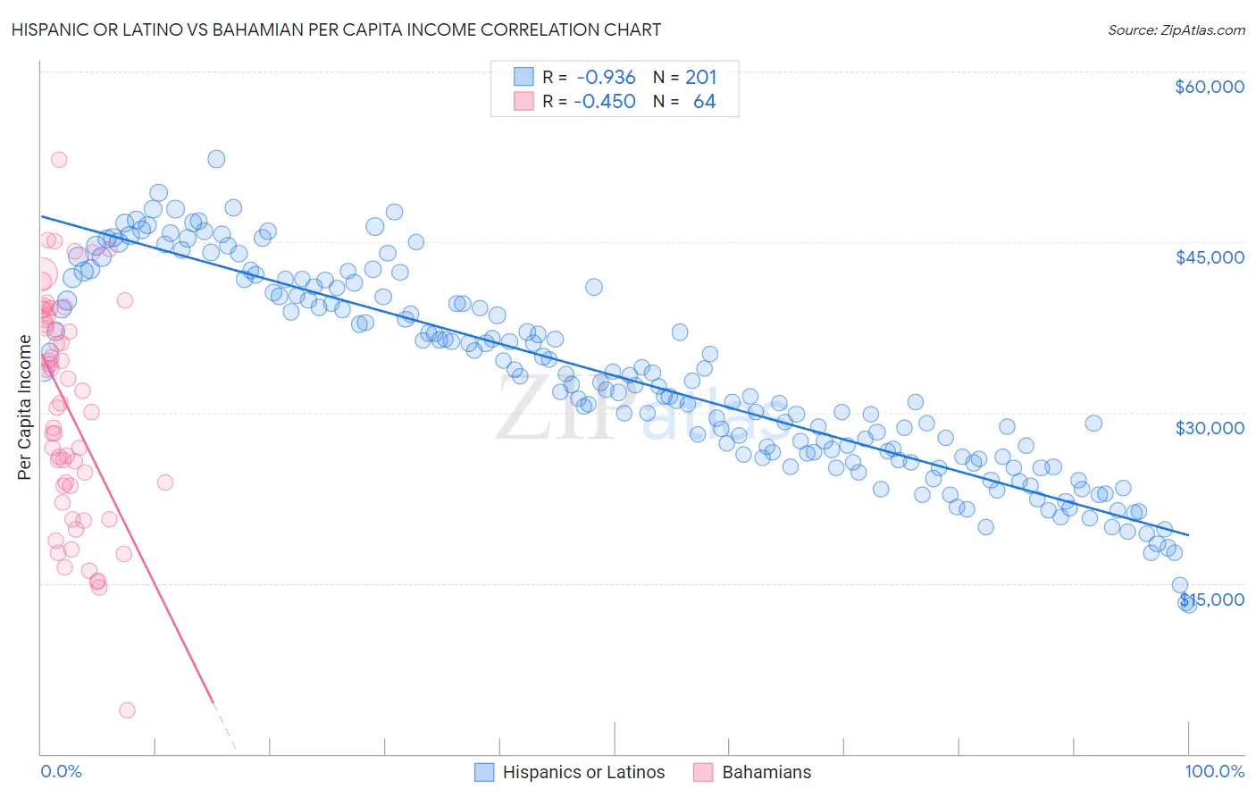 Hispanic or Latino vs Bahamian Per Capita Income