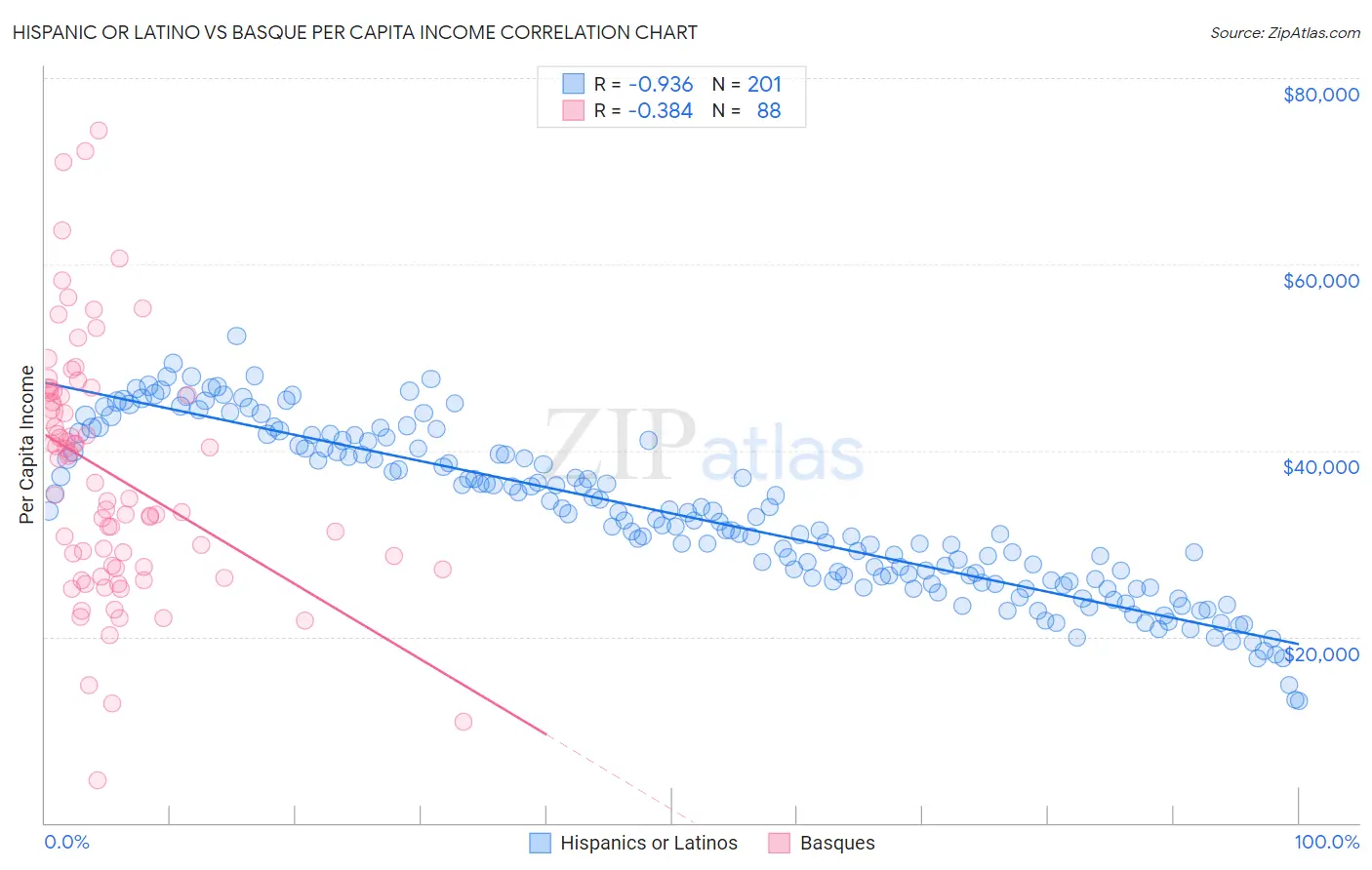 Hispanic or Latino vs Basque Per Capita Income