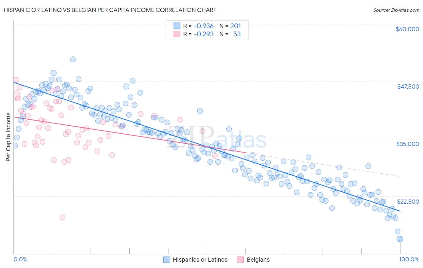 Hispanic or Latino vs Belgian Per Capita Income