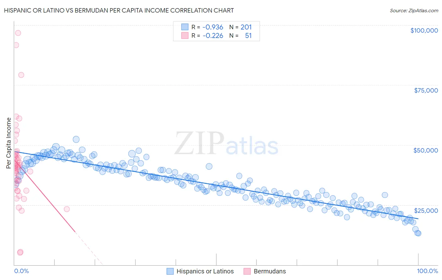 Hispanic or Latino vs Bermudan Per Capita Income