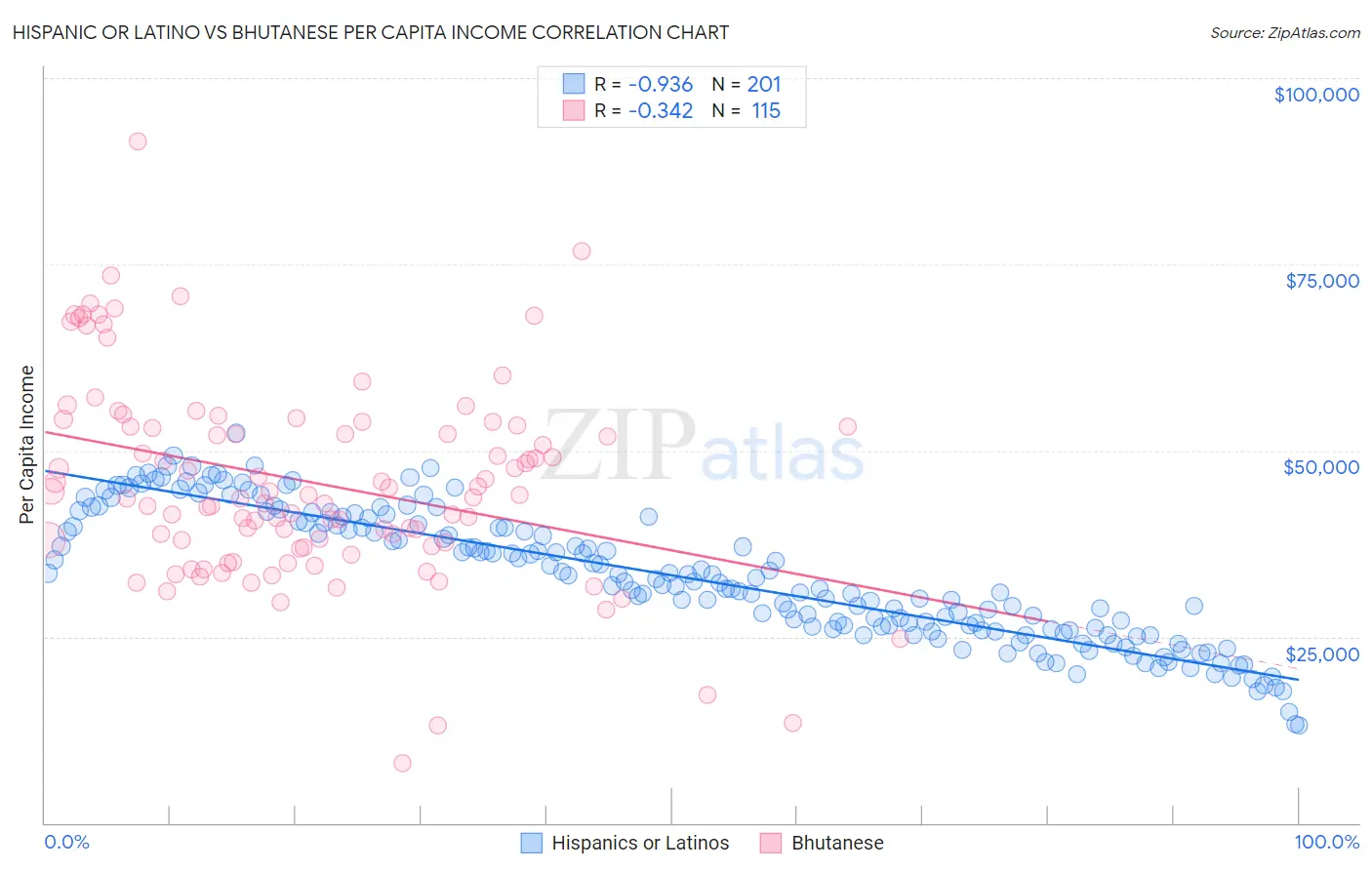 Hispanic or Latino vs Bhutanese Per Capita Income