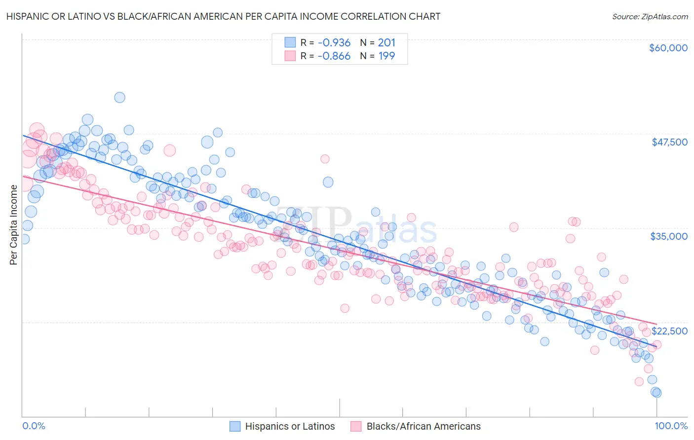 Hispanic or Latino vs Black/African American Per Capita Income