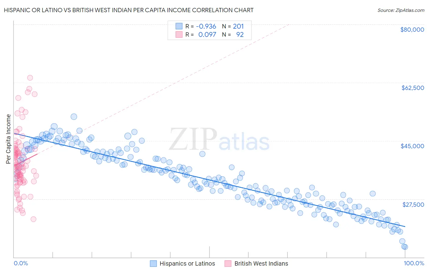 Hispanic or Latino vs British West Indian Per Capita Income