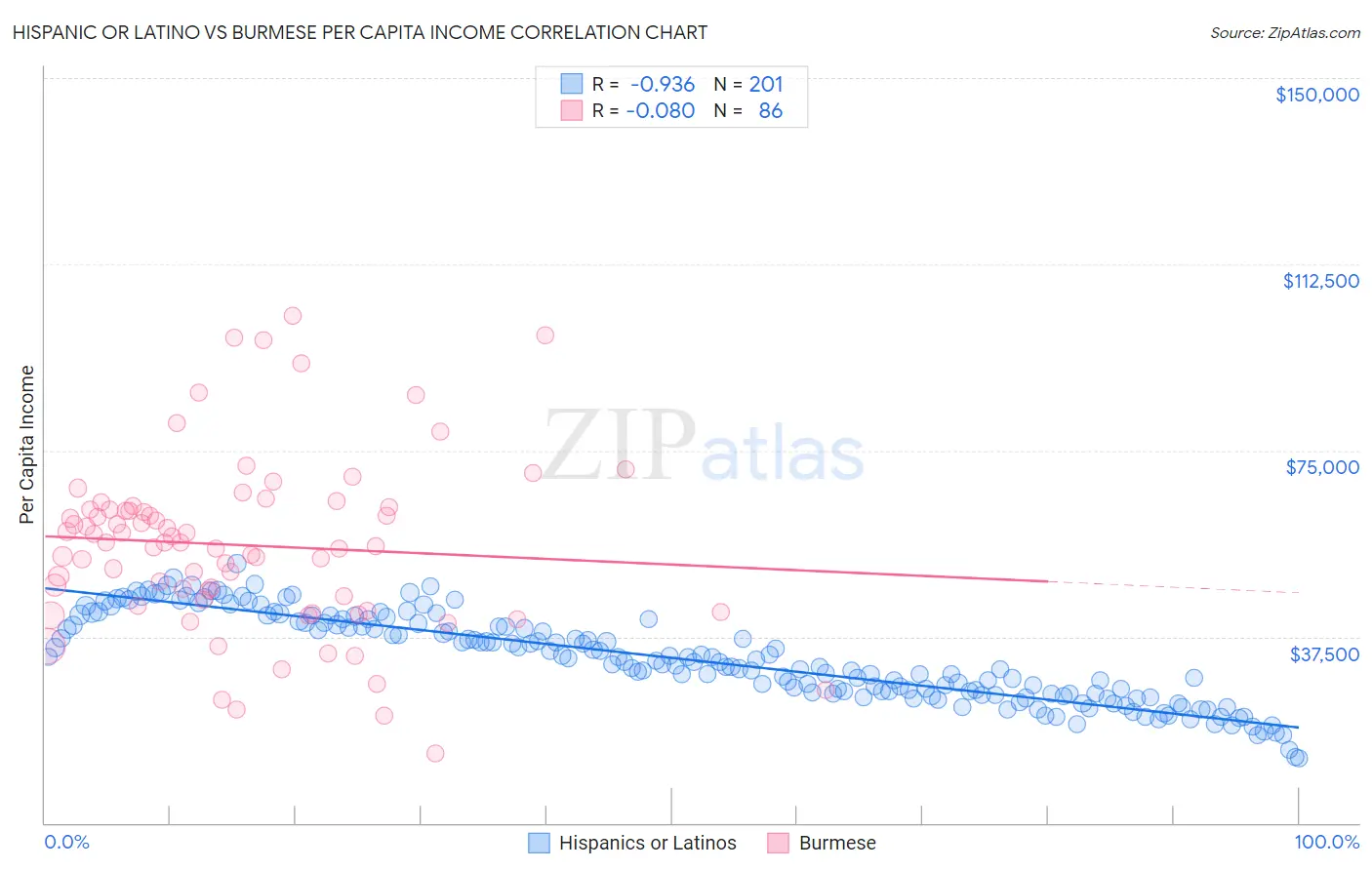 Hispanic or Latino vs Burmese Per Capita Income