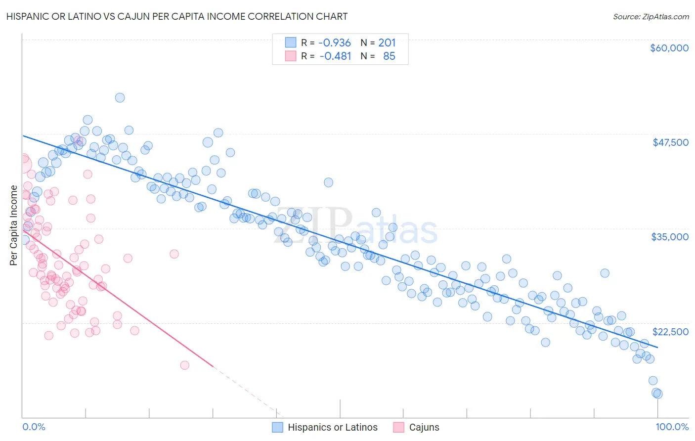 Hispanic or Latino vs Cajun Per Capita Income