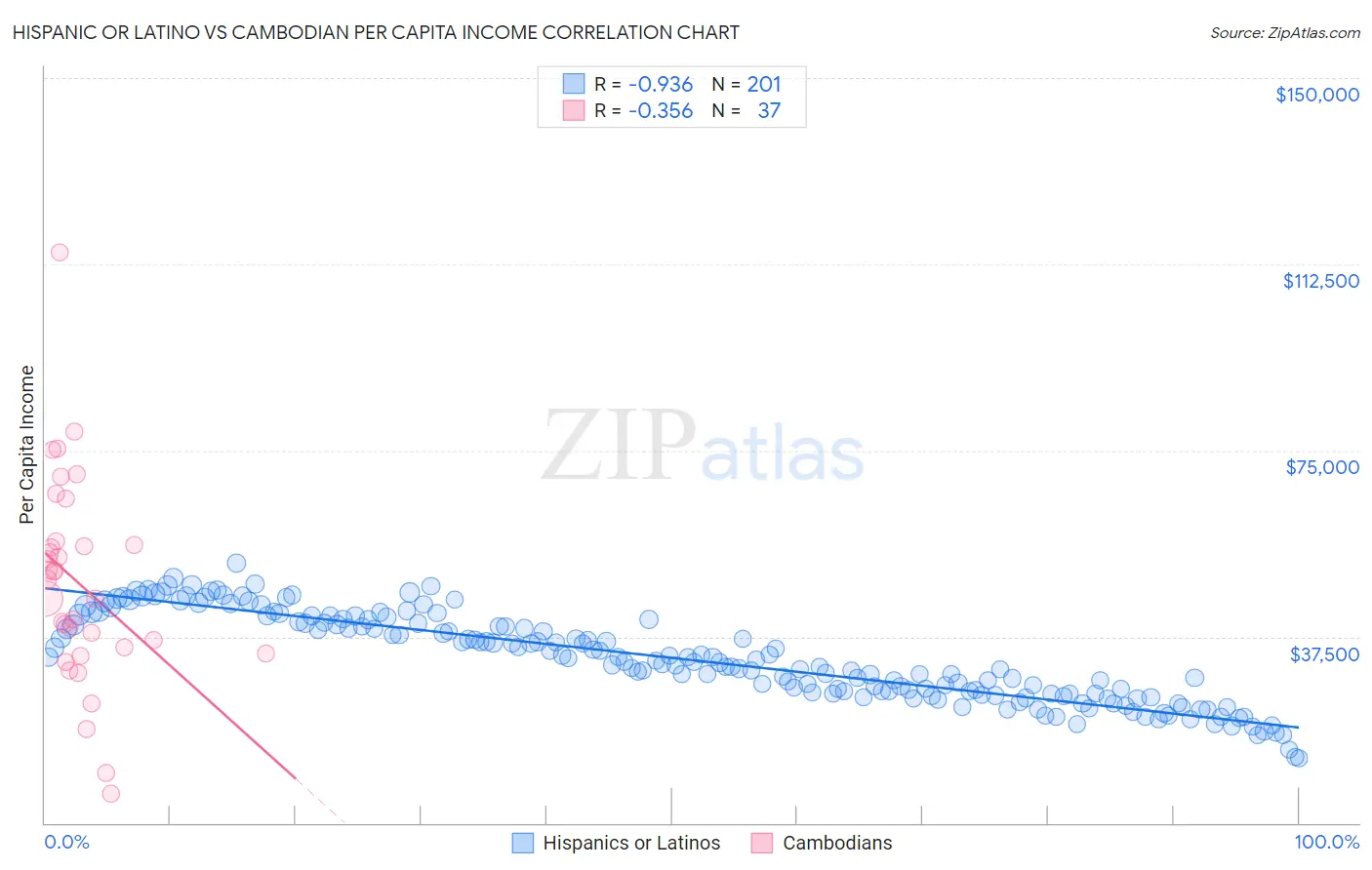 Hispanic or Latino vs Cambodian Per Capita Income