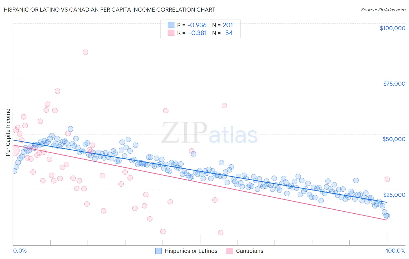 Hispanic or Latino vs Canadian Per Capita Income