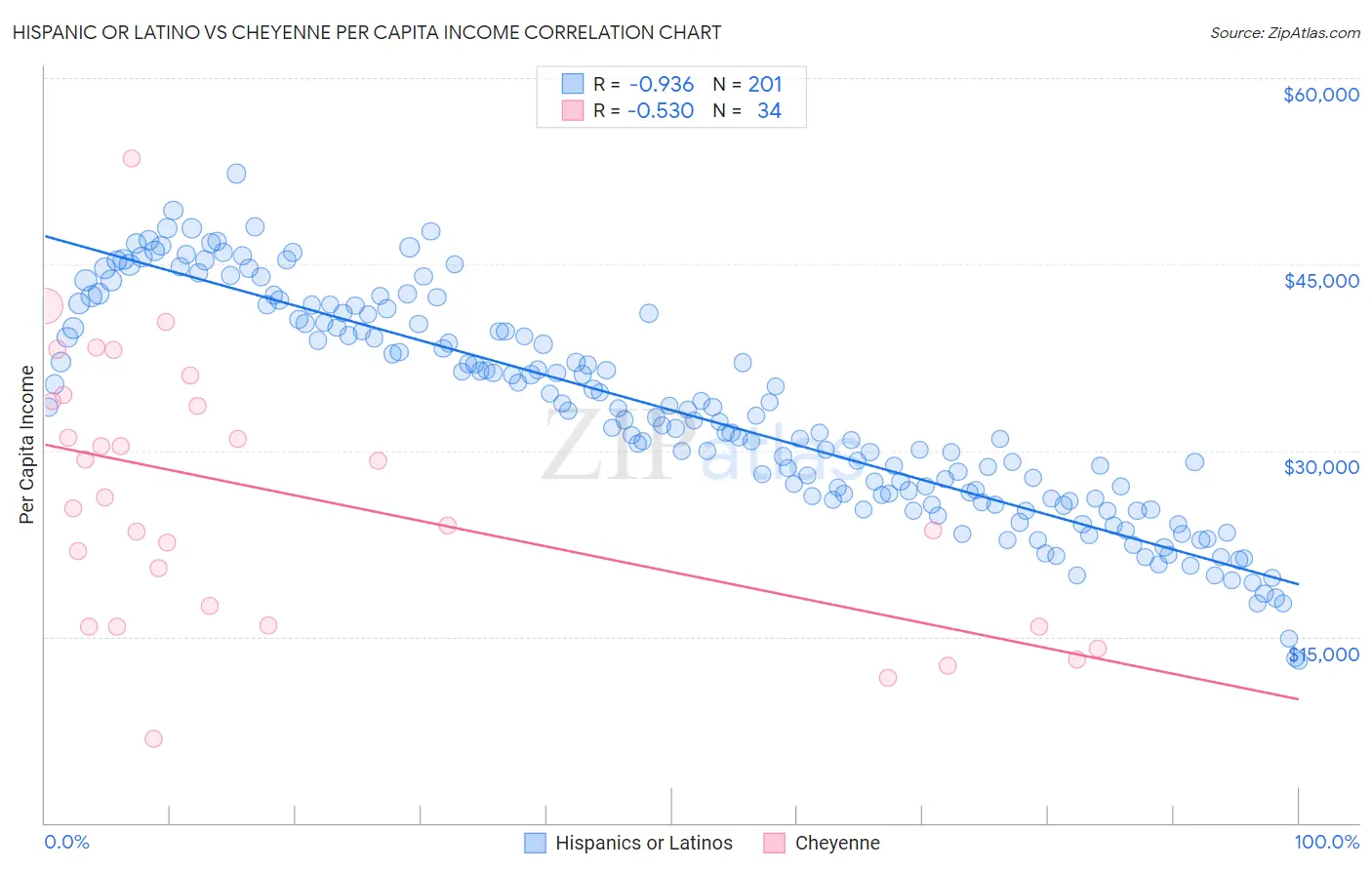 Hispanic or Latino vs Cheyenne Per Capita Income