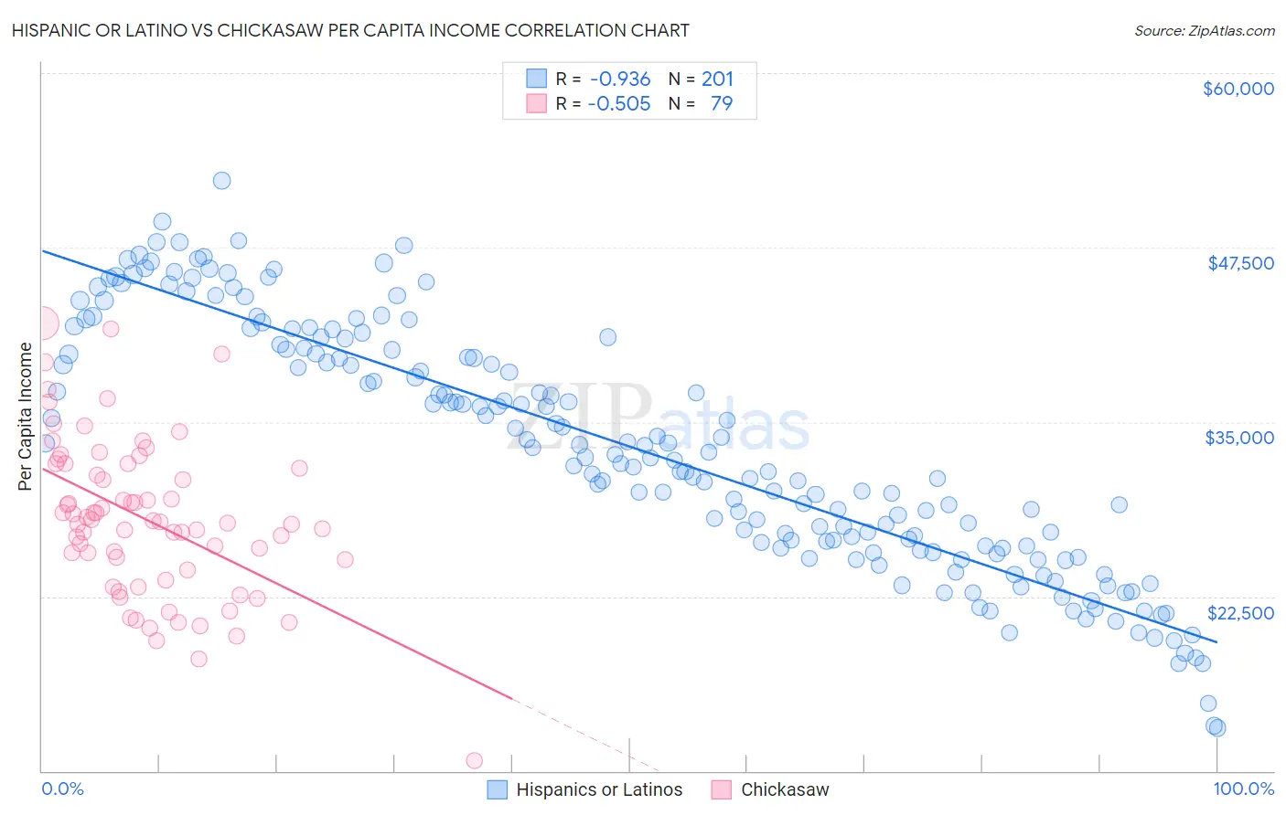 Hispanic or Latino vs Chickasaw Per Capita Income