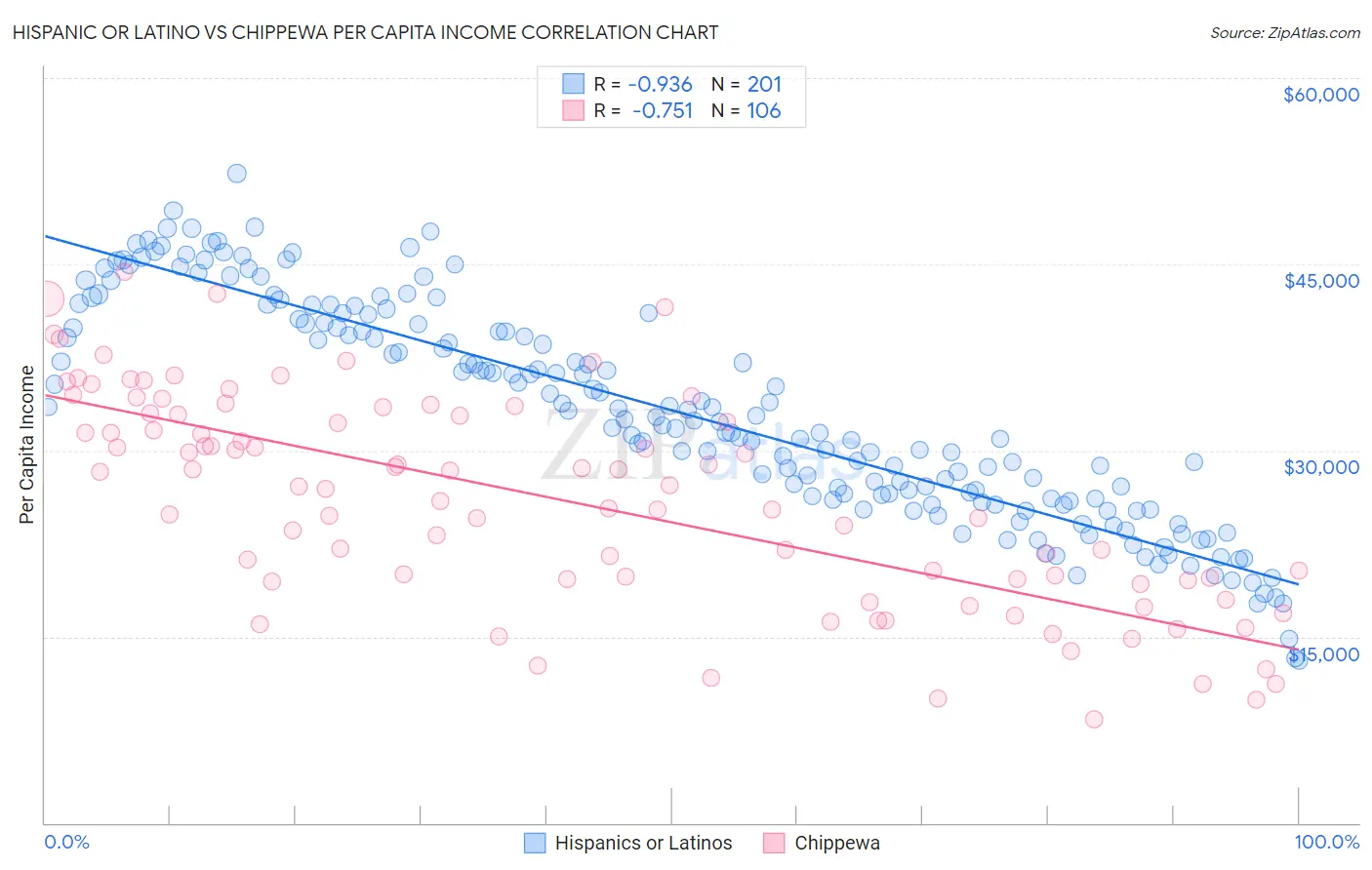 Hispanic or Latino vs Chippewa Per Capita Income