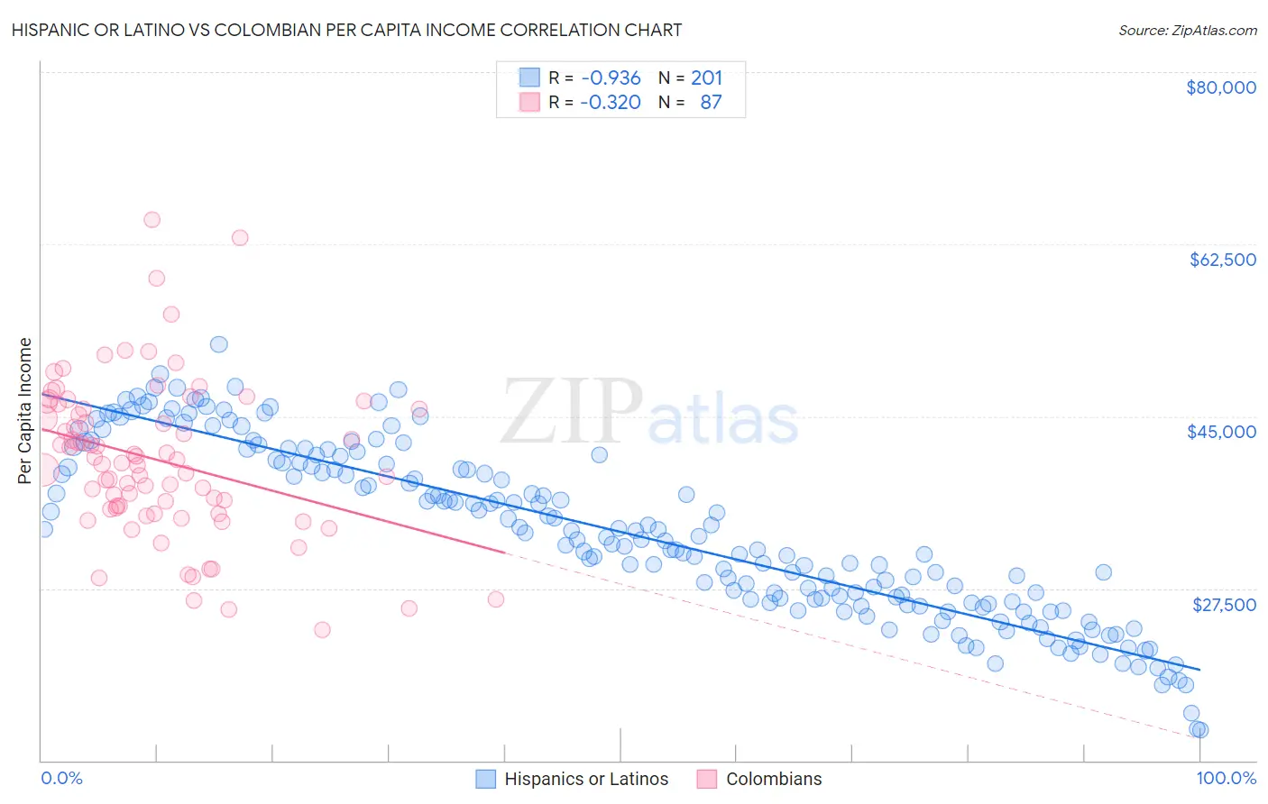 Hispanic or Latino vs Colombian Per Capita Income