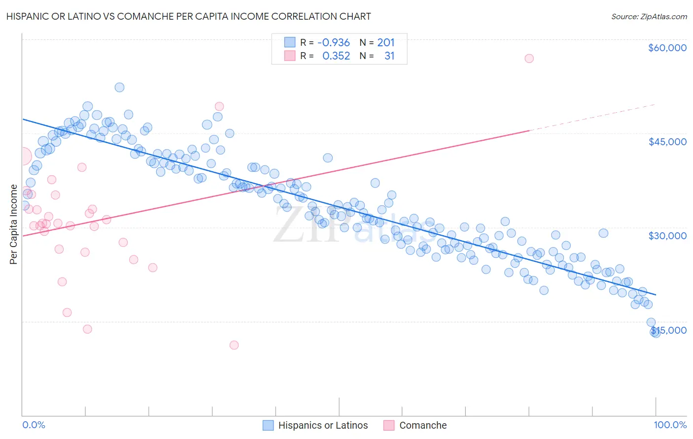 Hispanic or Latino vs Comanche Per Capita Income