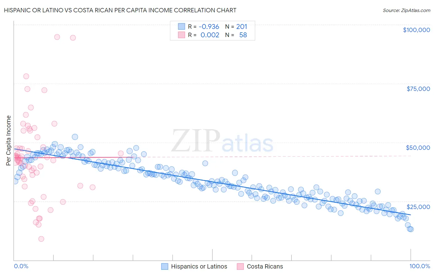 Hispanic or Latino vs Costa Rican Per Capita Income