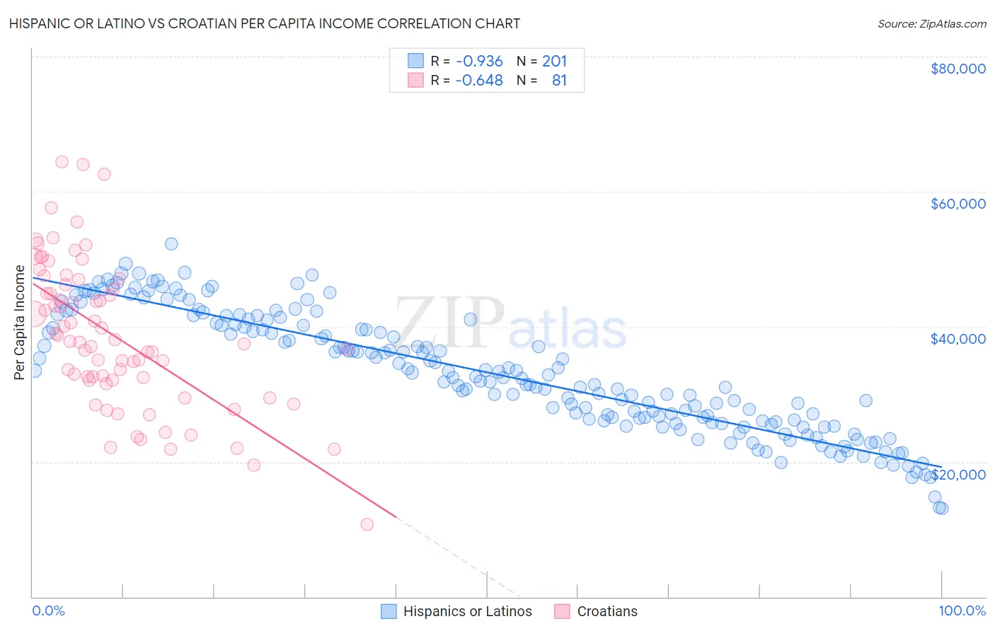 Hispanic or Latino vs Croatian Per Capita Income