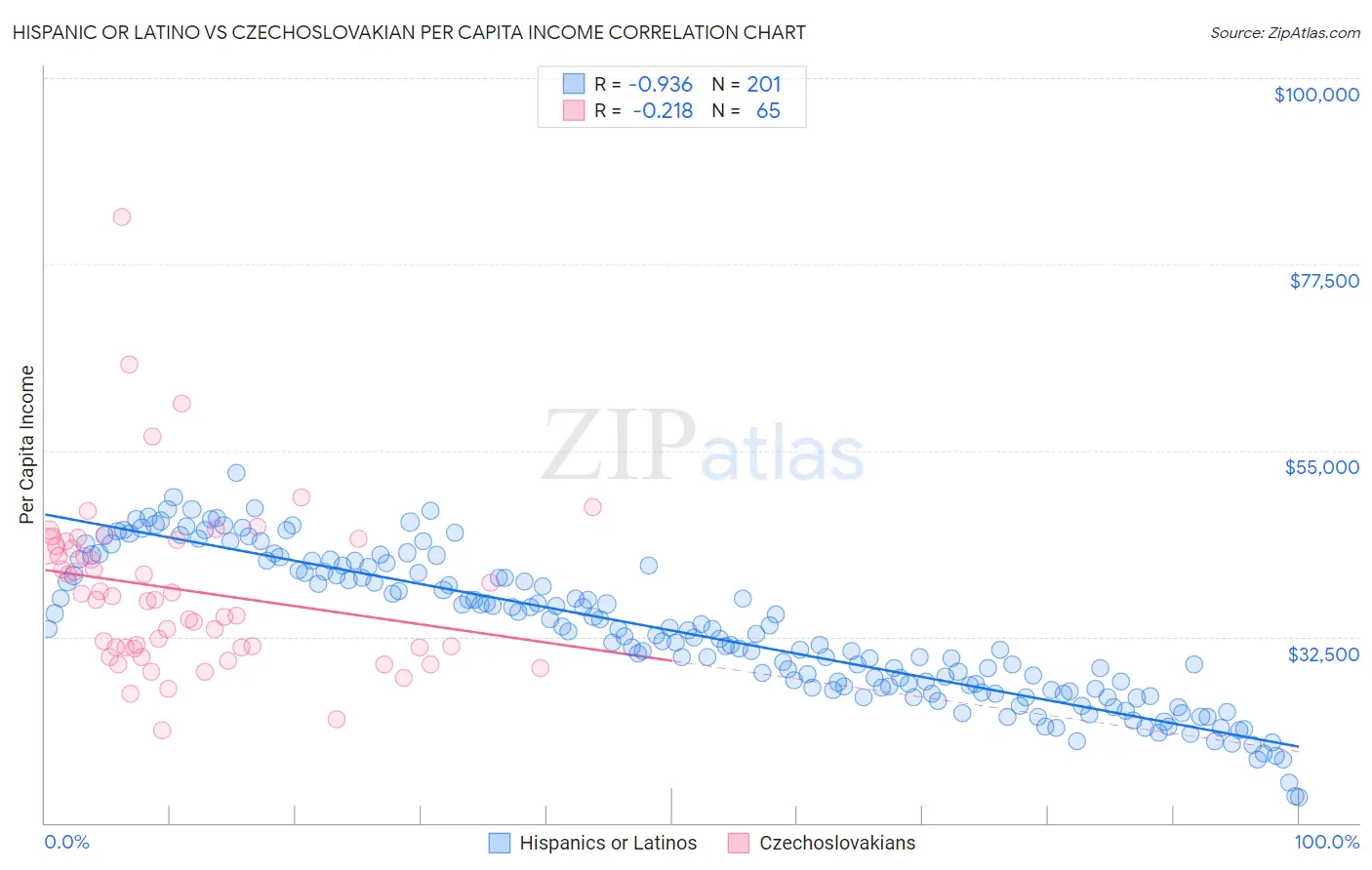 Hispanic or Latino vs Czechoslovakian Per Capita Income