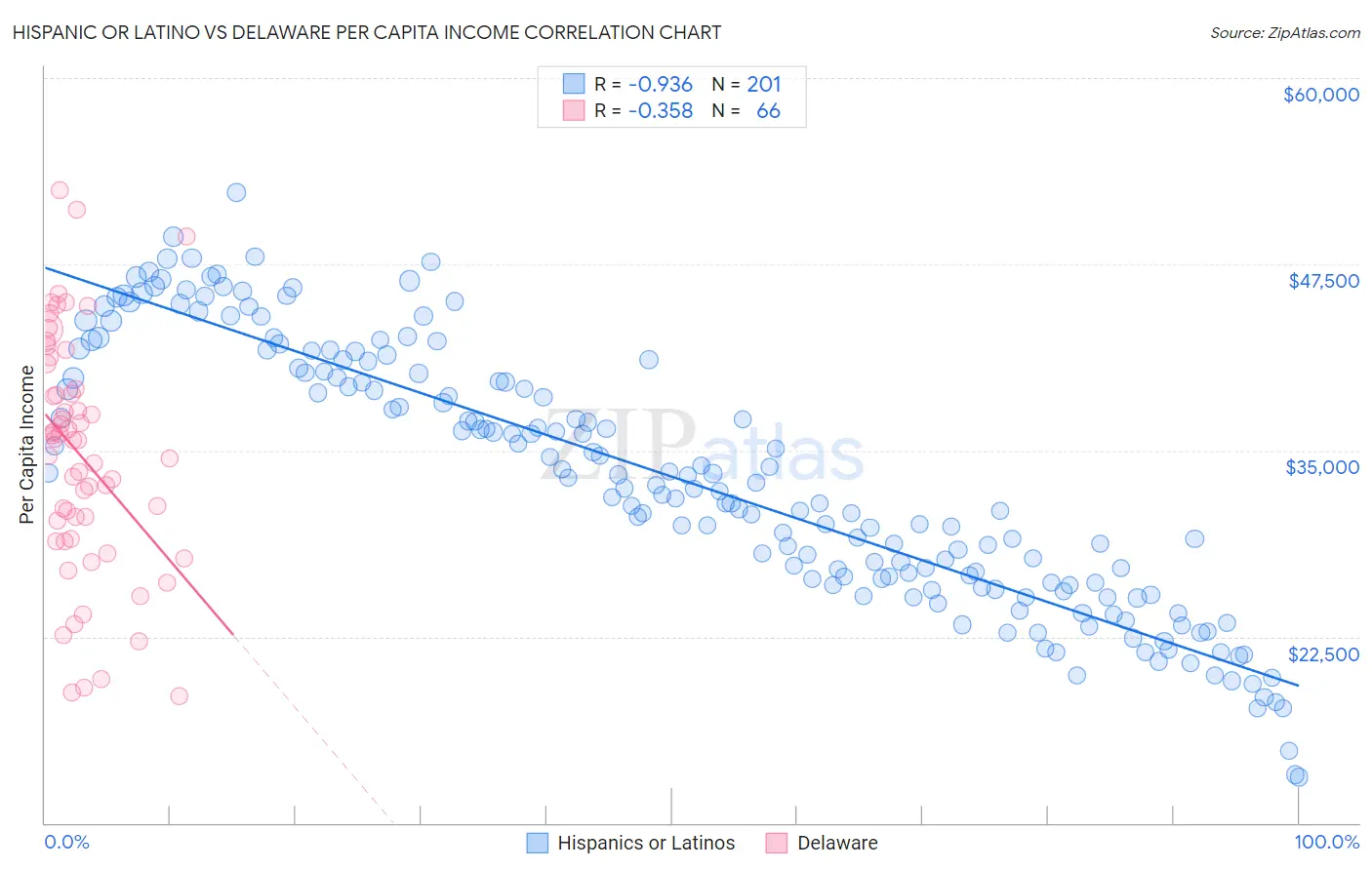 Hispanic or Latino vs Delaware Per Capita Income