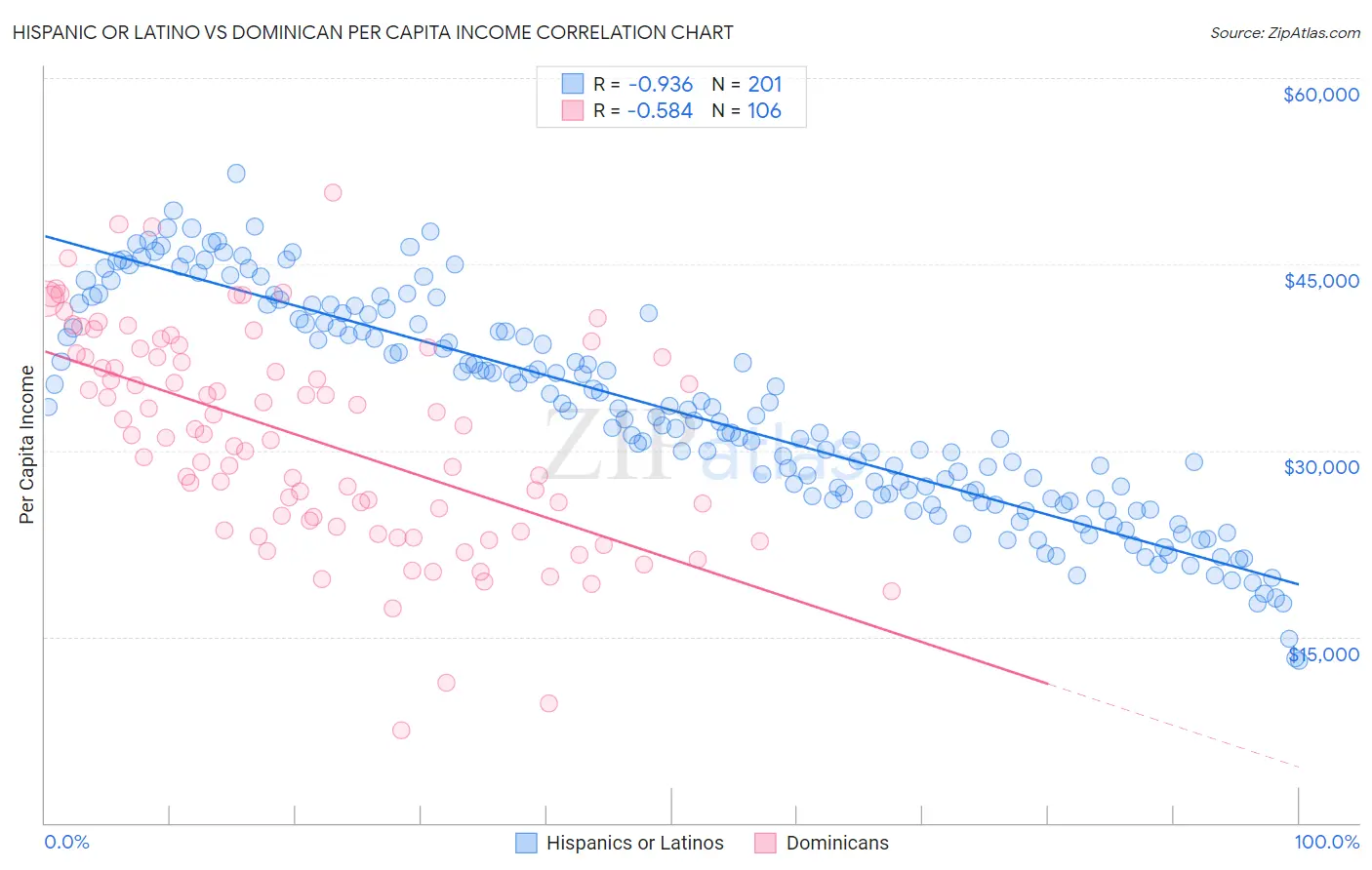 Hispanic or Latino vs Dominican Per Capita Income