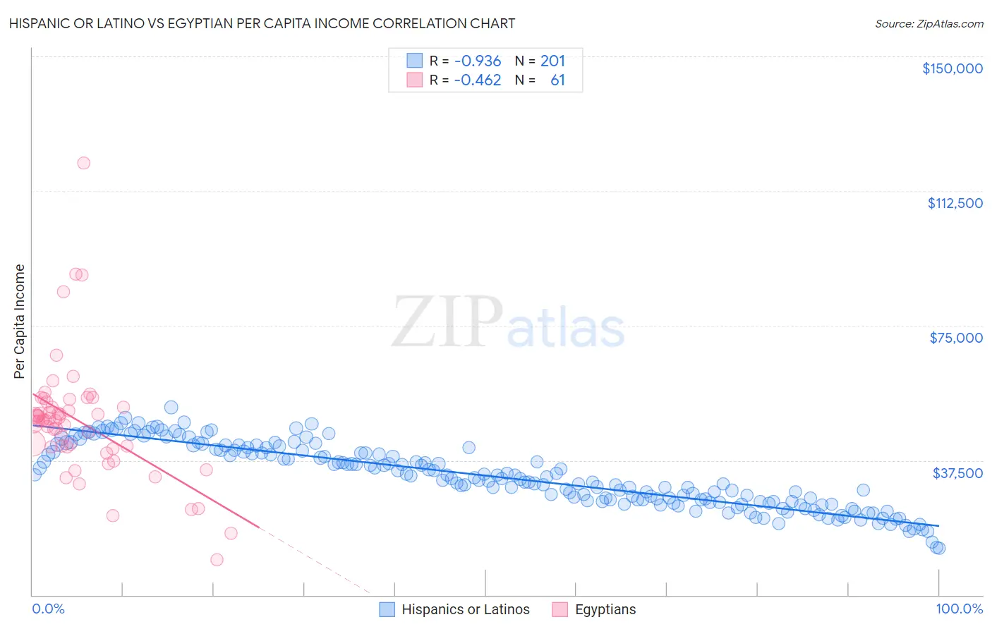 Hispanic or Latino vs Egyptian Per Capita Income