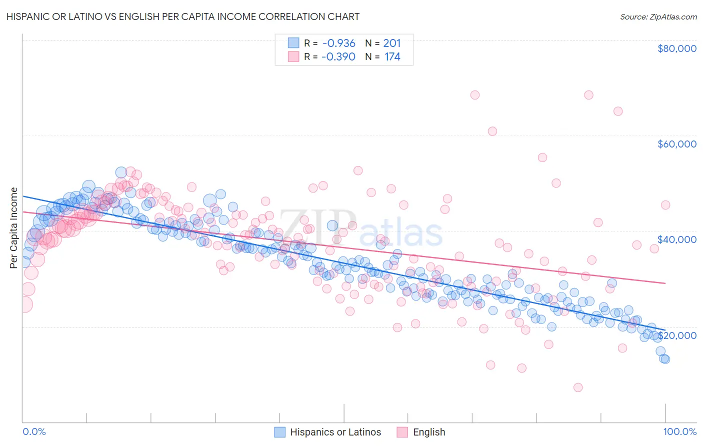 Hispanic or Latino vs English Per Capita Income
