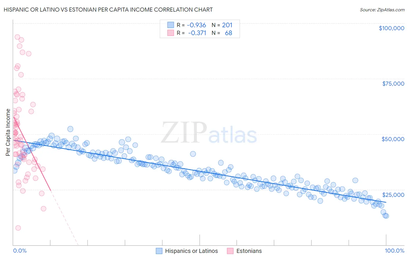Hispanic or Latino vs Estonian Per Capita Income