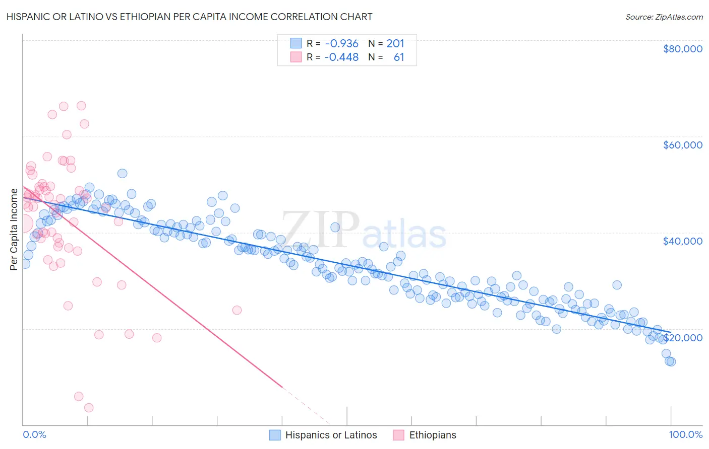 Hispanic or Latino vs Ethiopian Per Capita Income