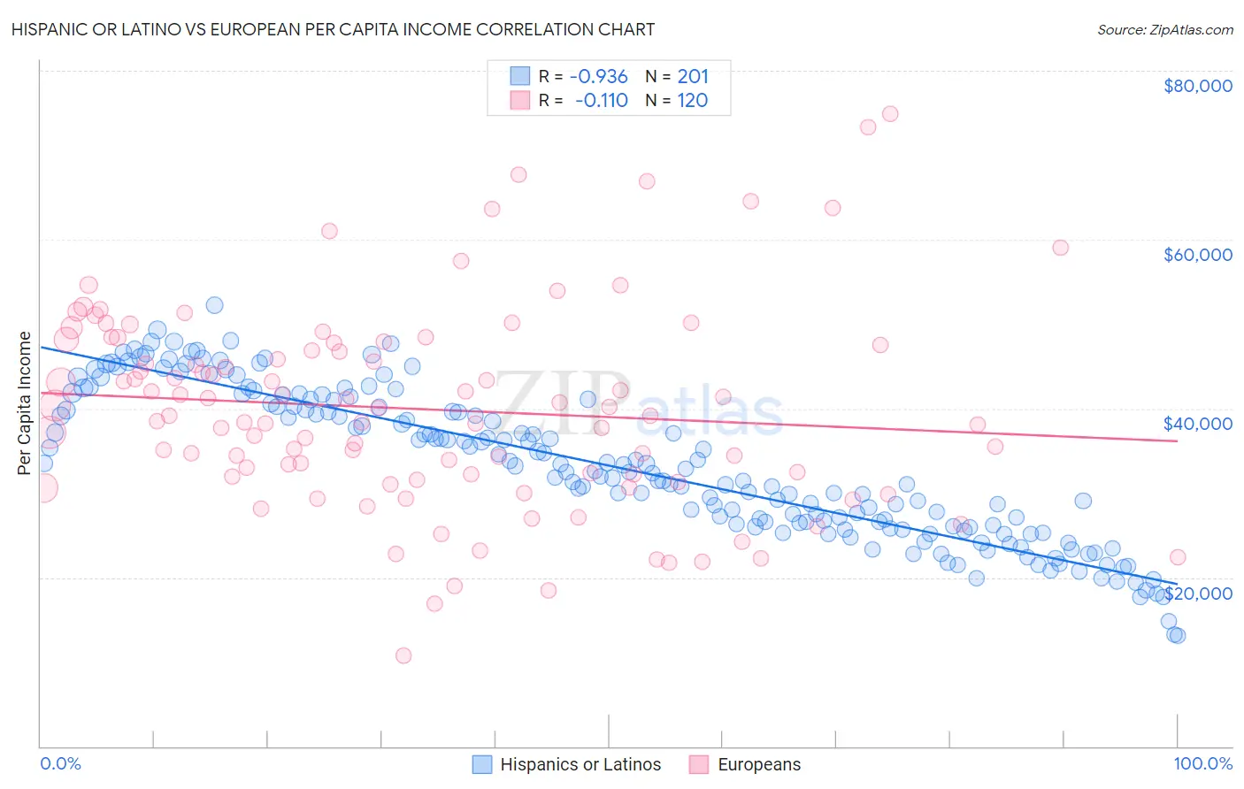 Hispanic or Latino vs European Per Capita Income