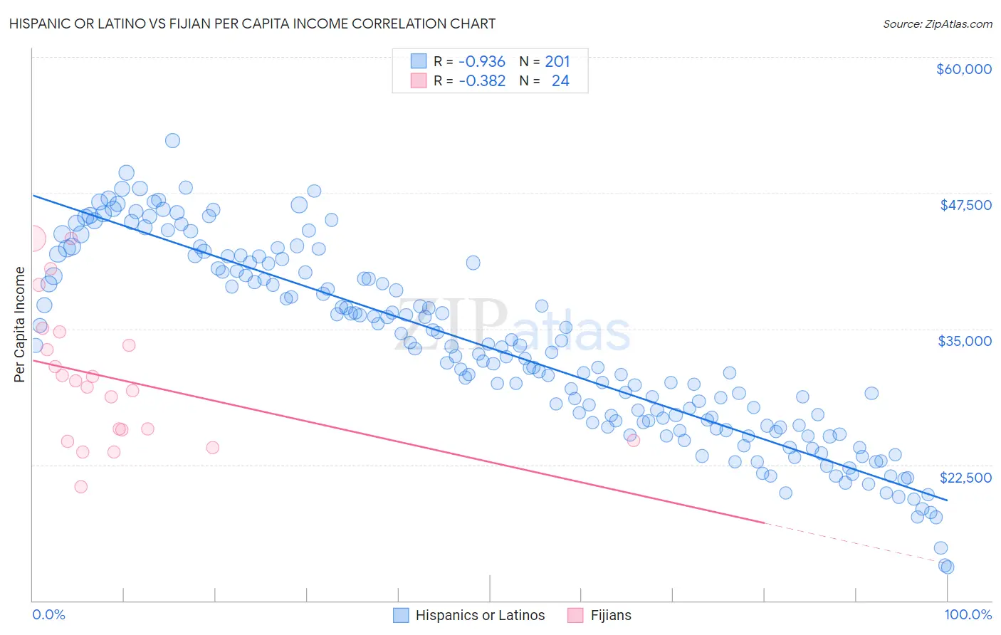 Hispanic or Latino vs Fijian Per Capita Income