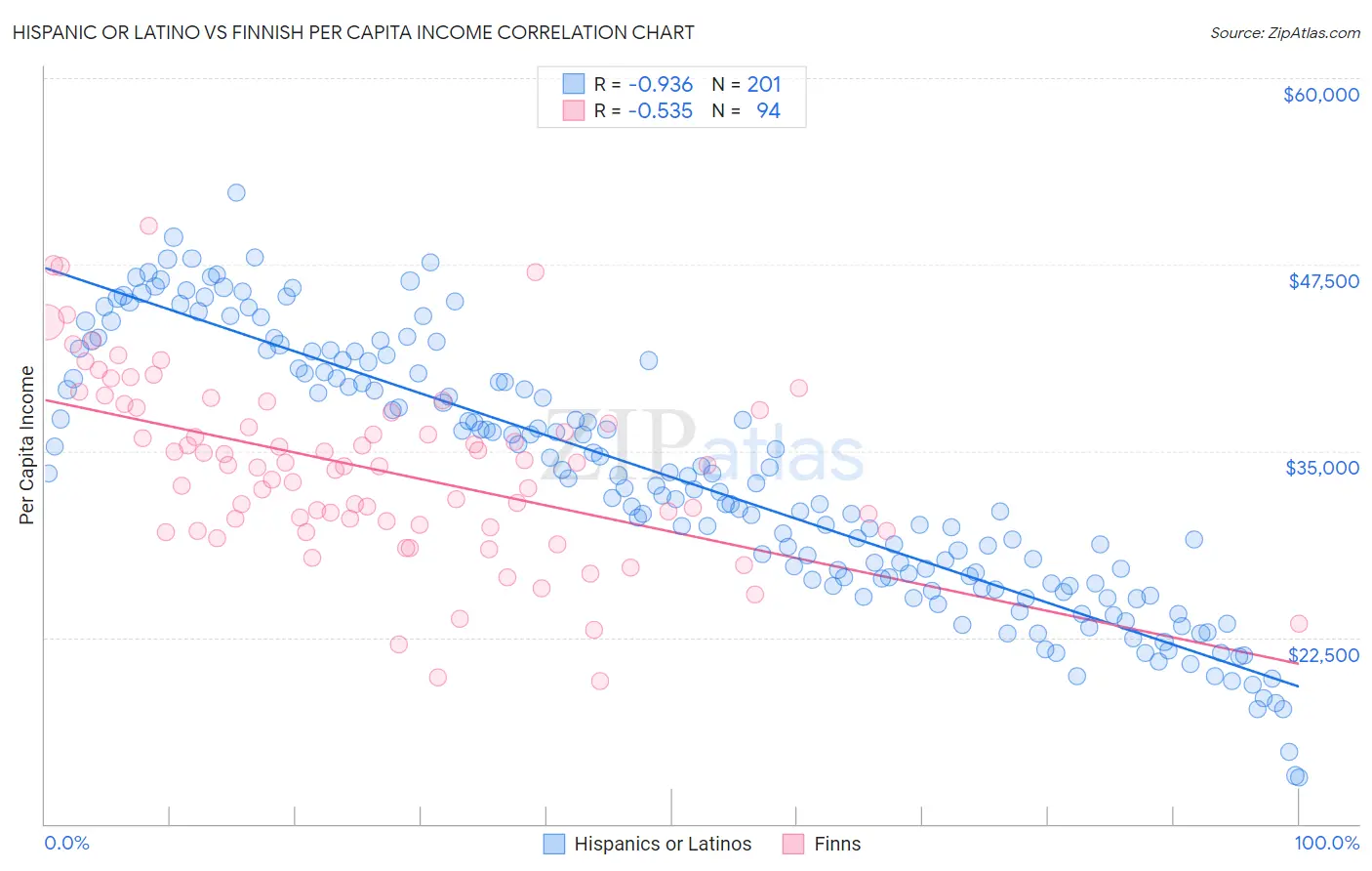 Hispanic or Latino vs Finnish Per Capita Income