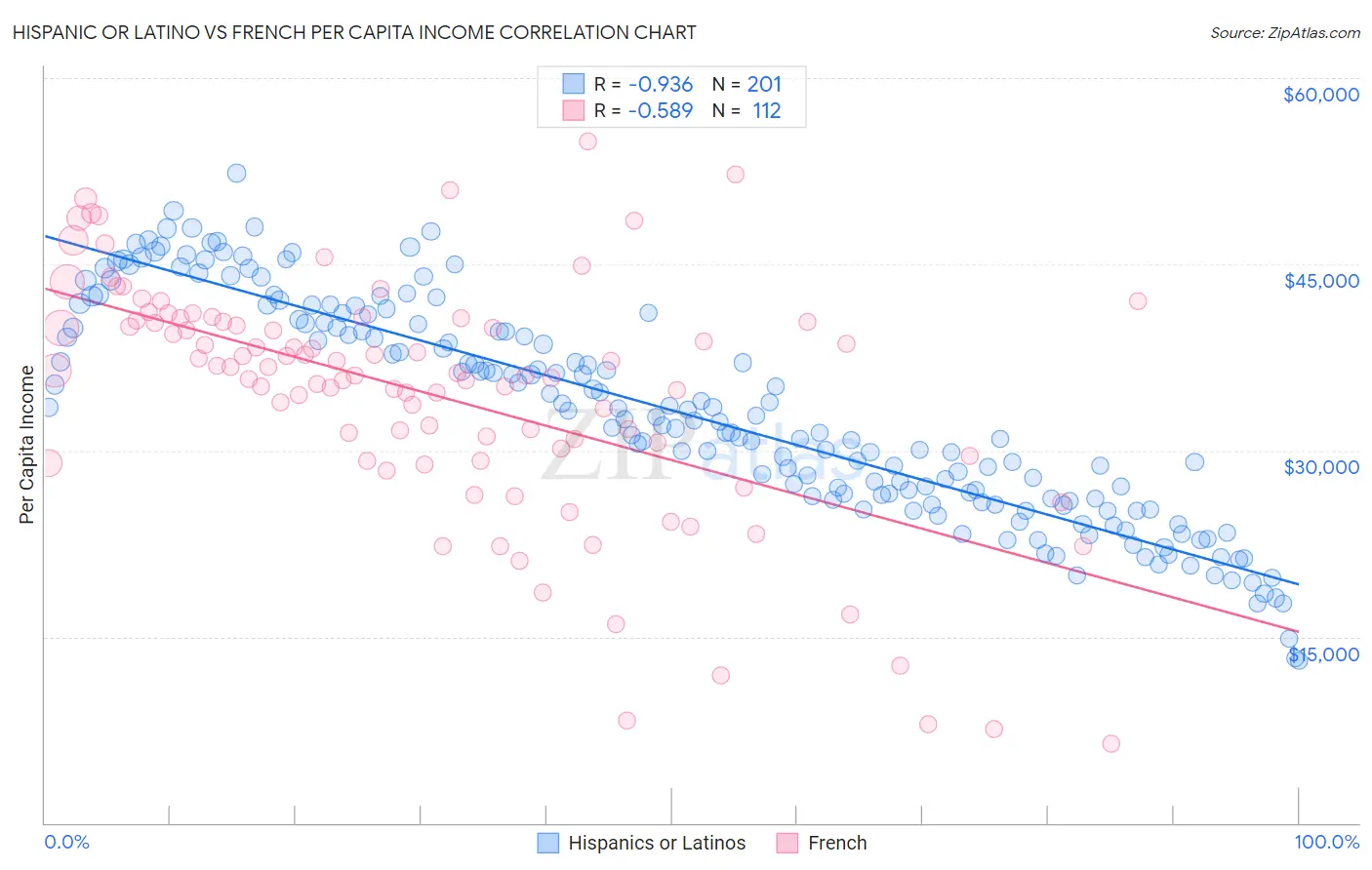 Hispanic or Latino vs French Per Capita Income