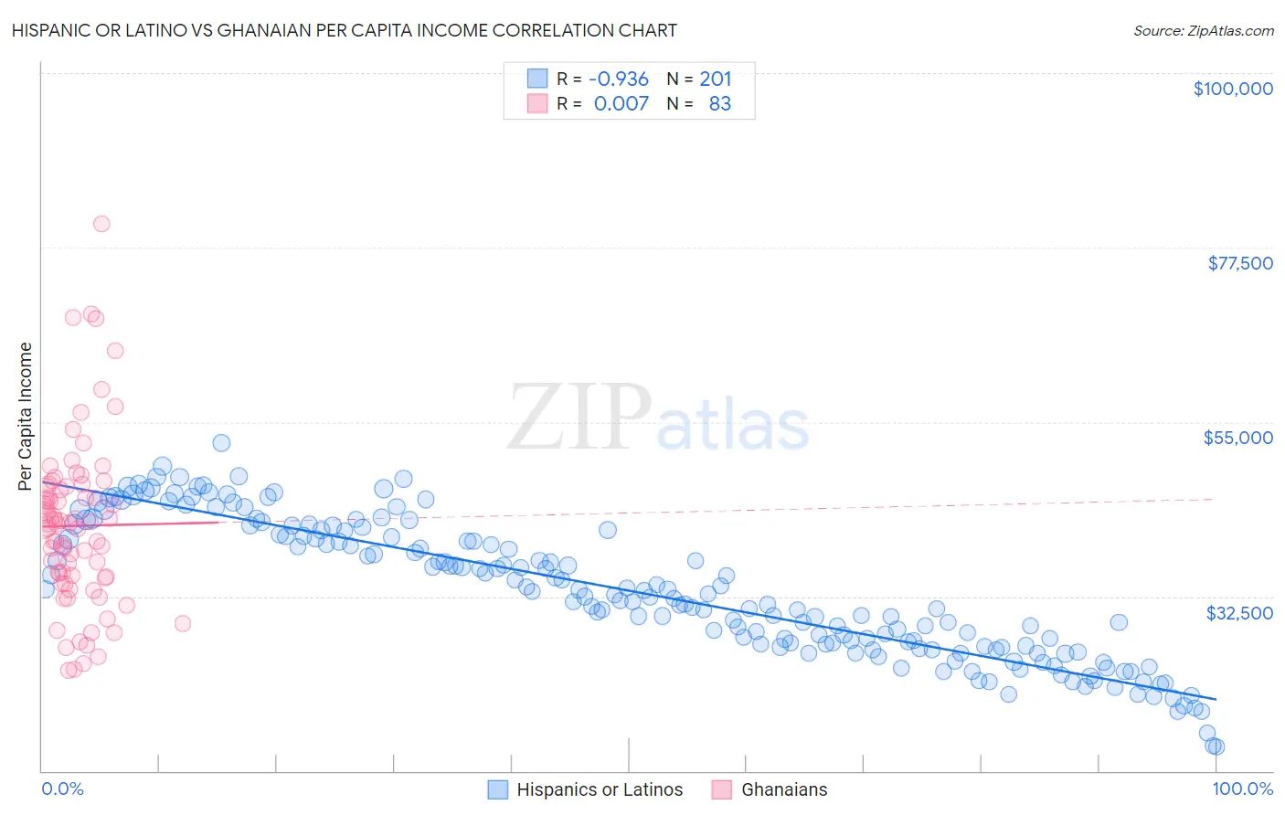 Hispanic or Latino vs Ghanaian Per Capita Income