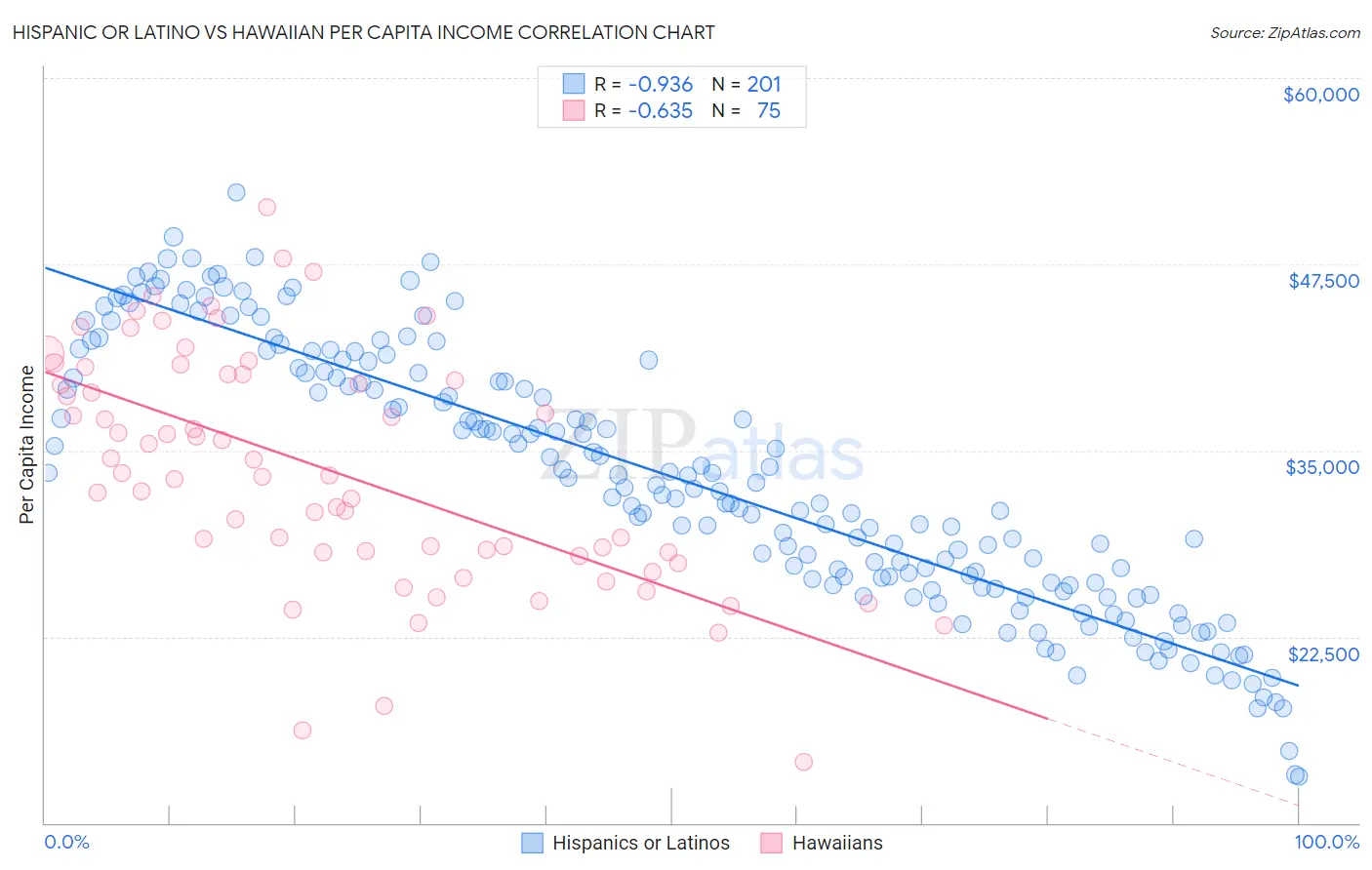 Hispanic or Latino vs Hawaiian Per Capita Income