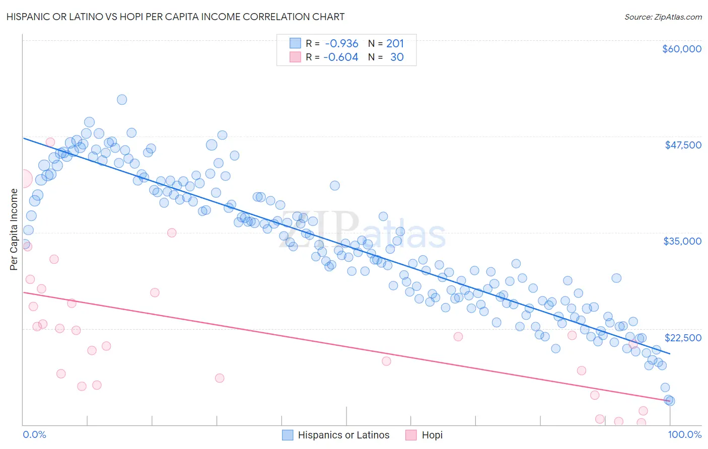 Hispanic or Latino vs Hopi Per Capita Income