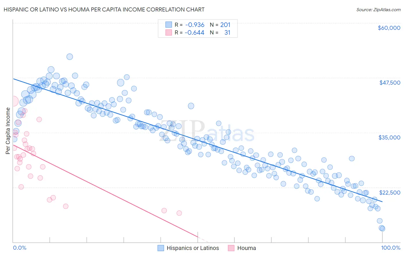 Hispanic or Latino vs Houma Per Capita Income