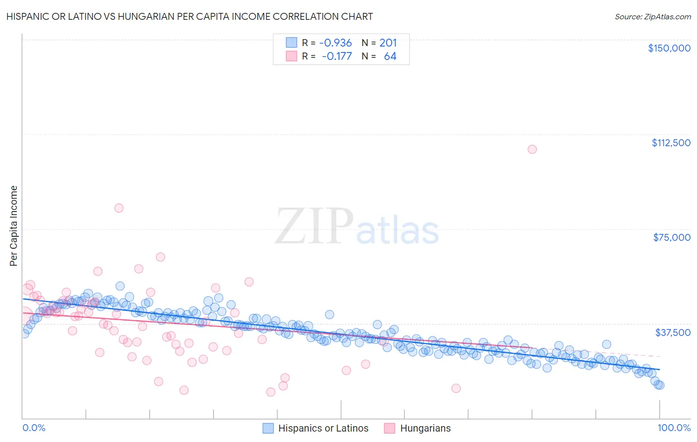 Hispanic or Latino vs Hungarian Per Capita Income