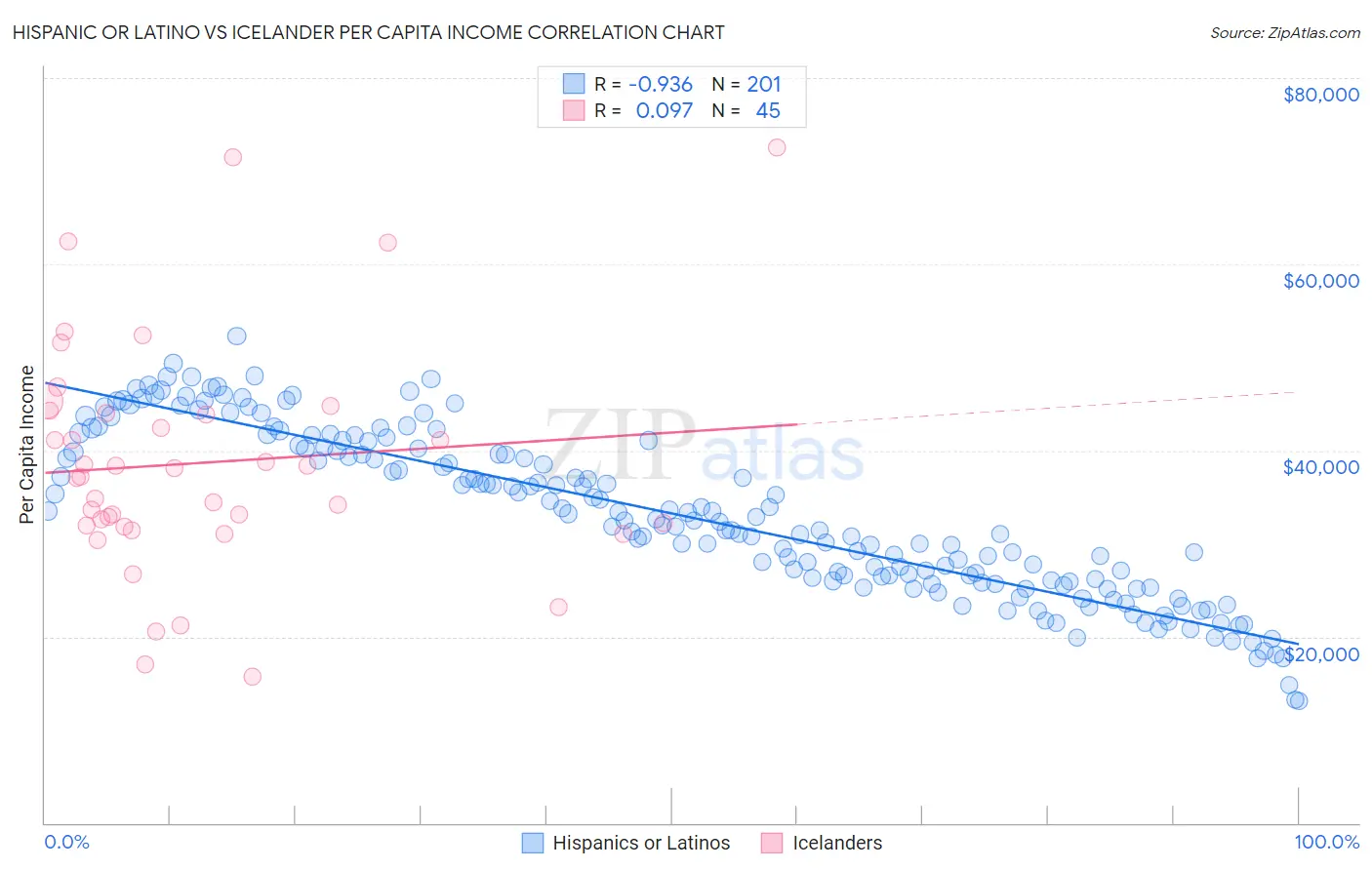 Hispanic or Latino vs Icelander Per Capita Income