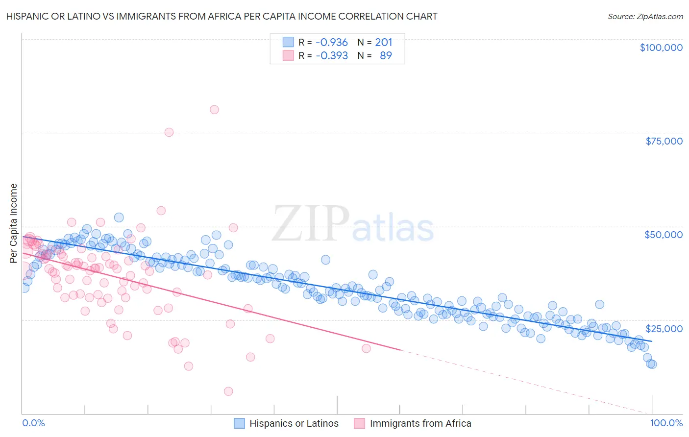 Hispanic or Latino vs Immigrants from Africa Per Capita Income