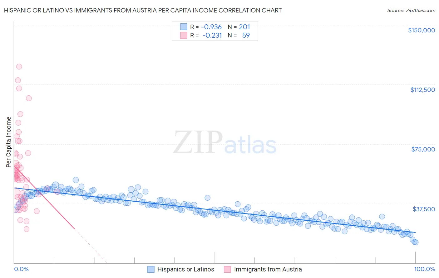 Hispanic or Latino vs Immigrants from Austria Per Capita Income