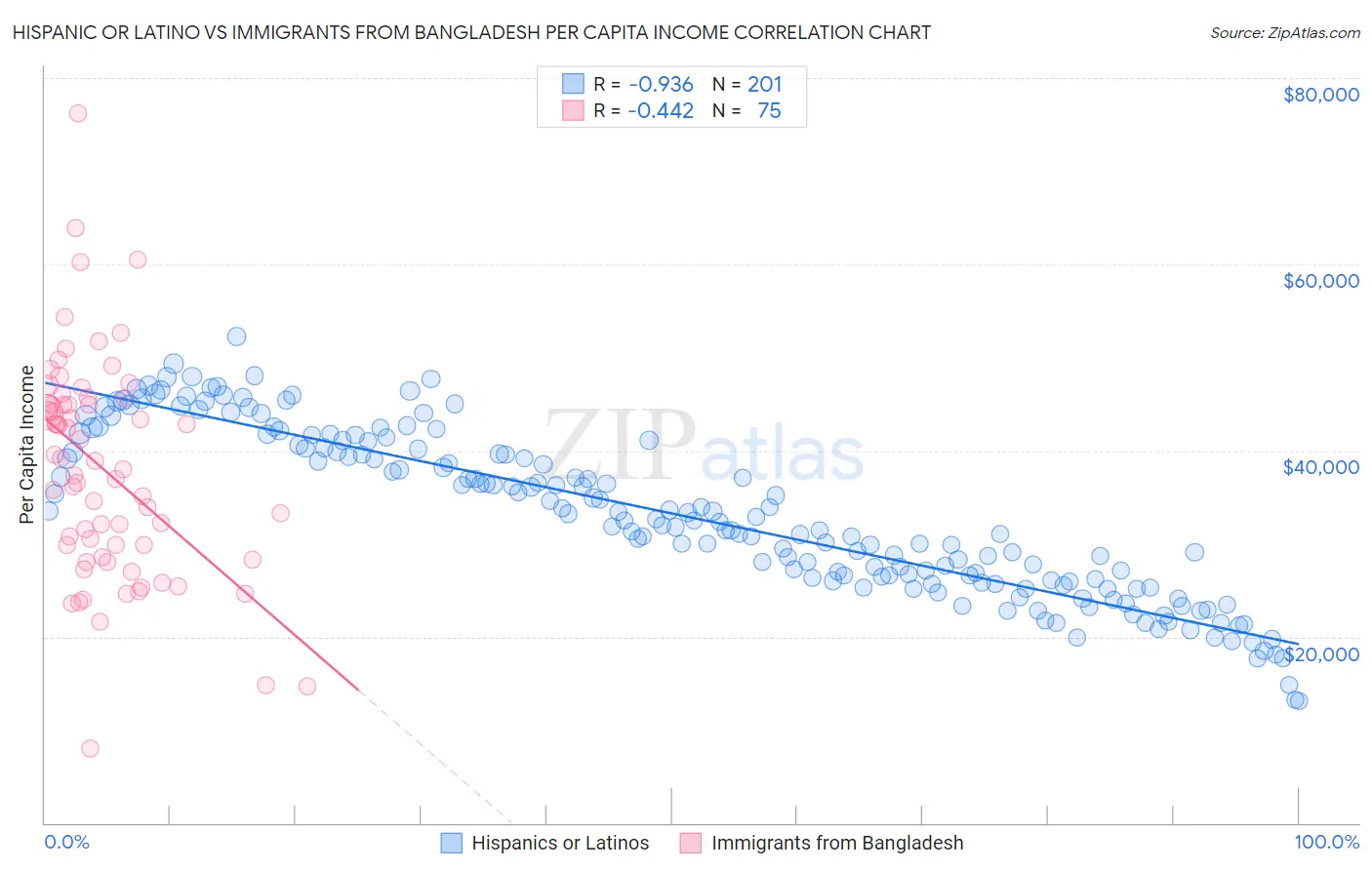 Hispanic or Latino vs Immigrants from Bangladesh Per Capita Income