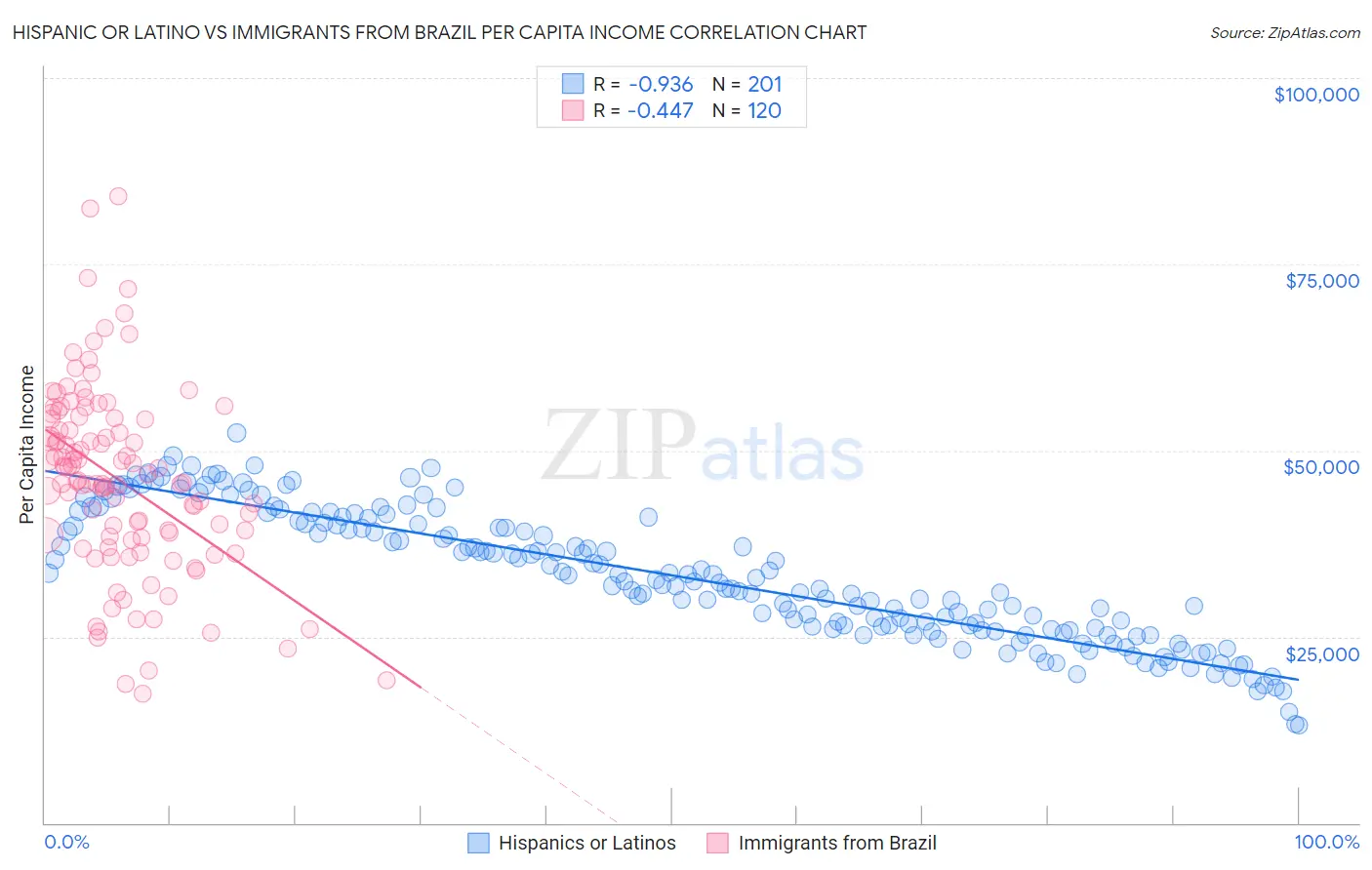 Hispanic or Latino vs Immigrants from Brazil Per Capita Income