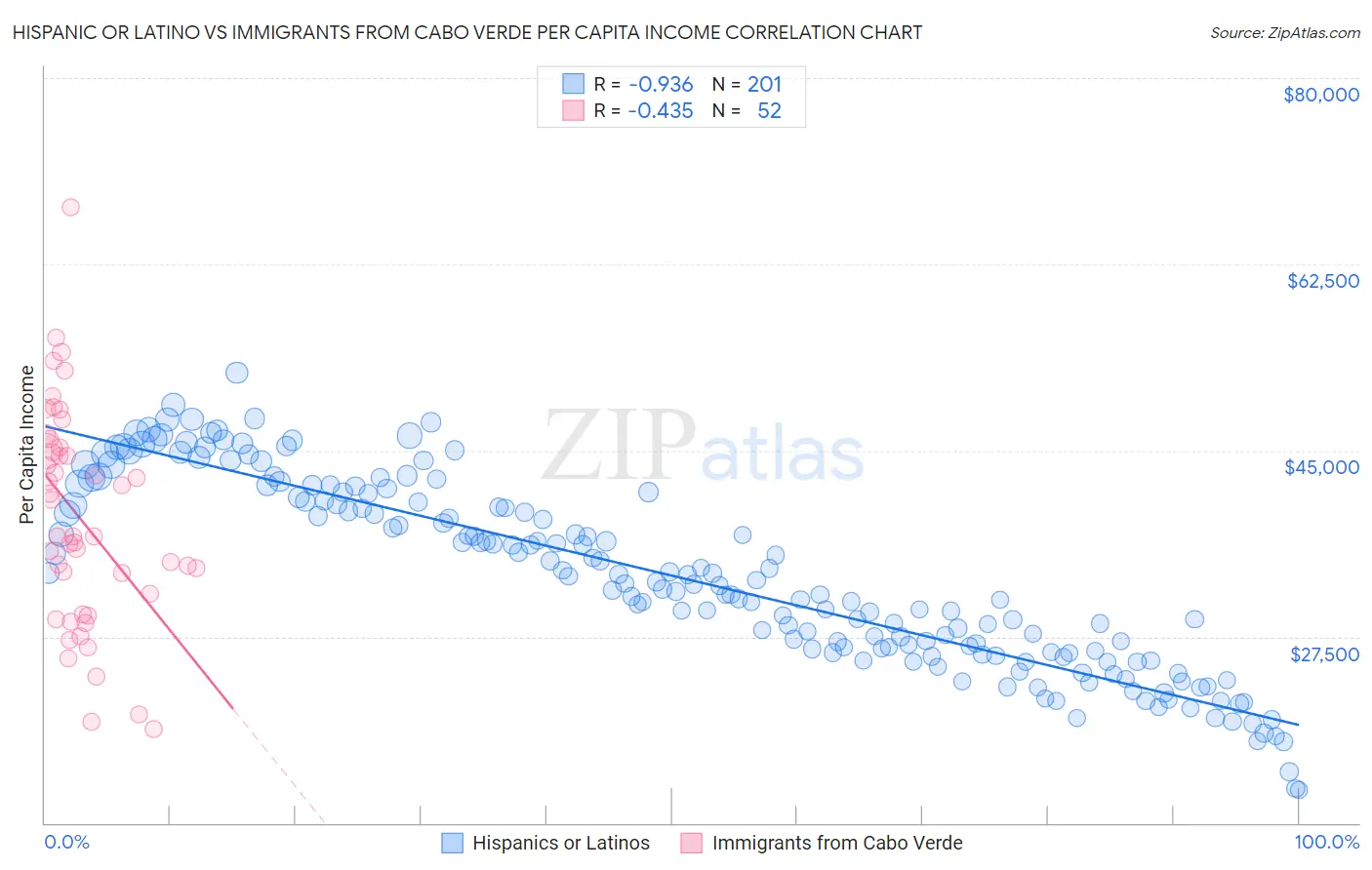 Hispanic or Latino vs Immigrants from Cabo Verde Per Capita Income