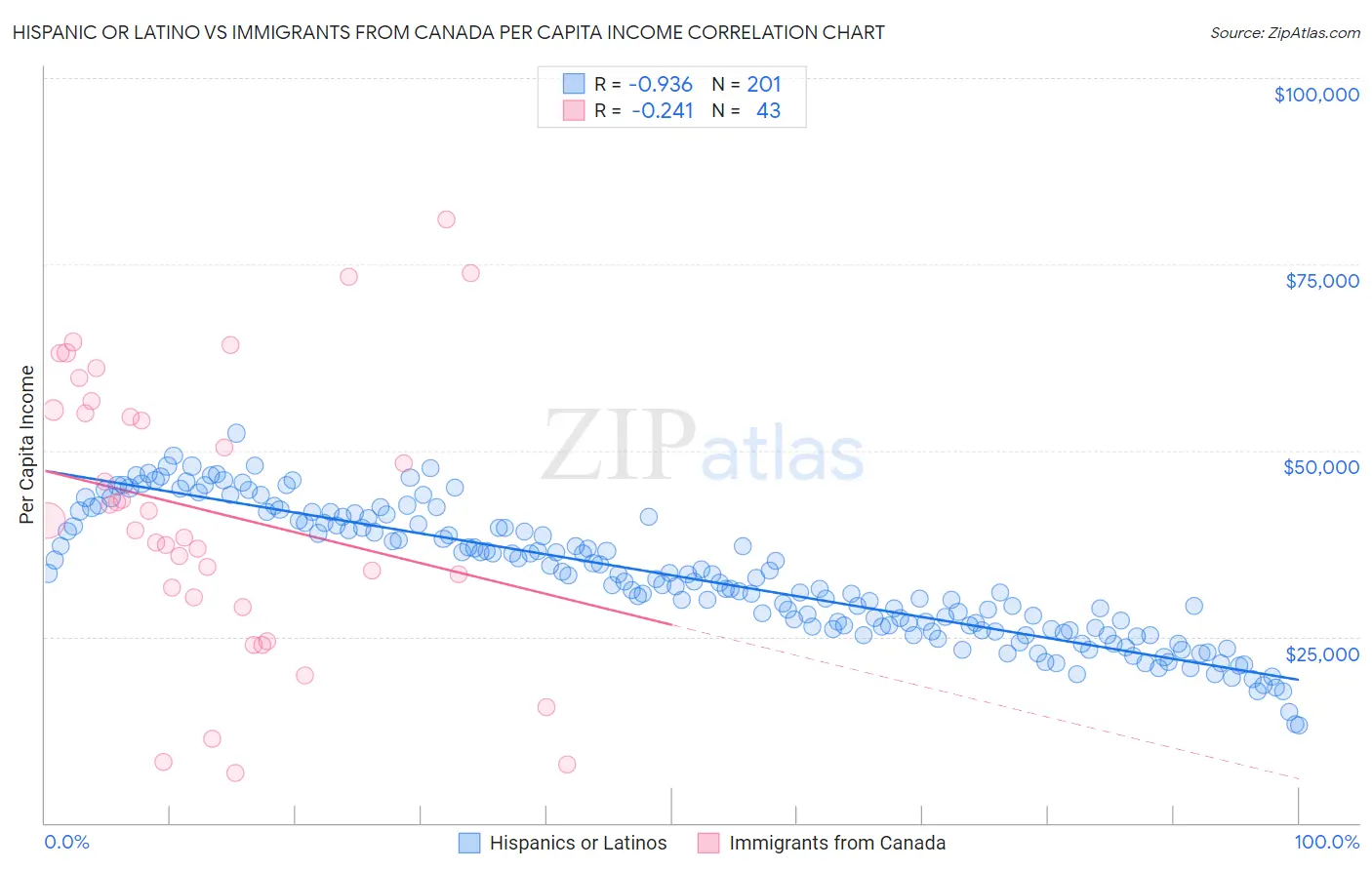 Hispanic or Latino vs Immigrants from Canada Per Capita Income