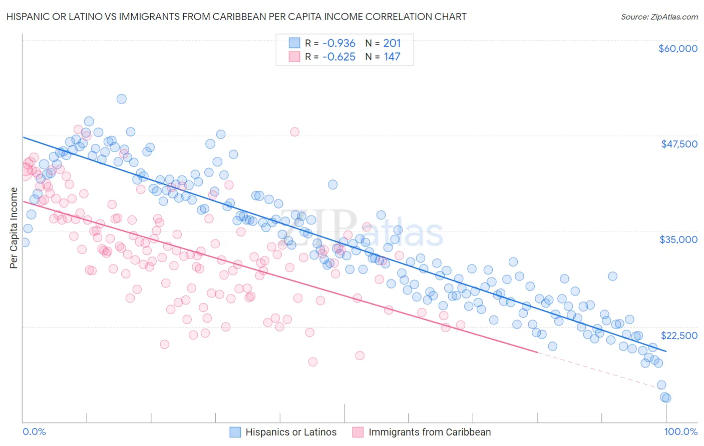 Hispanic or Latino vs Immigrants from Caribbean Per Capita Income
