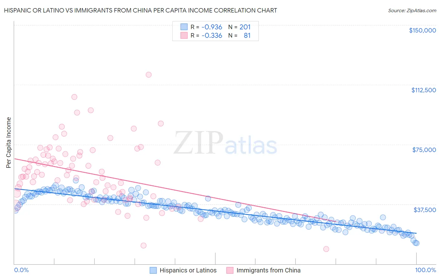 Hispanic or Latino vs Immigrants from China Per Capita Income